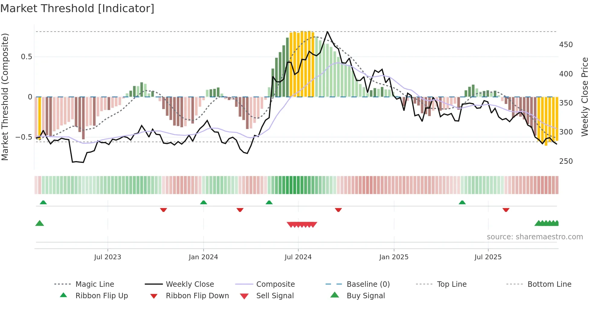 CROMPTON weekly Market Threshold chart