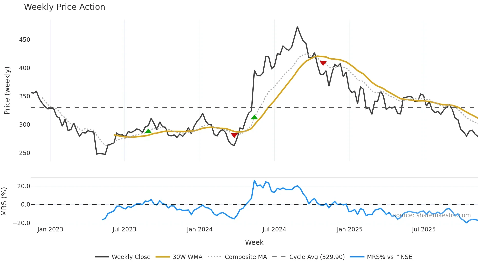 CROMPTON weekly Price Action chart, closing 2025-11-10