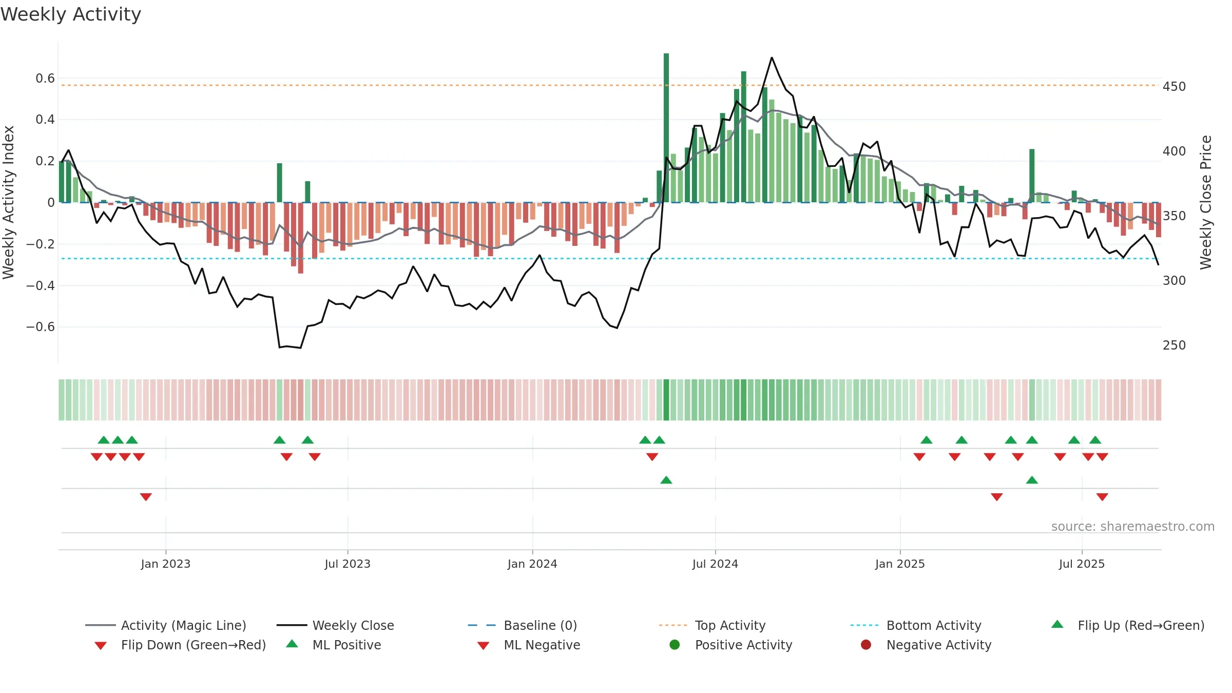 CROMPTON weekly Activity chart, closing 2025-09-15.