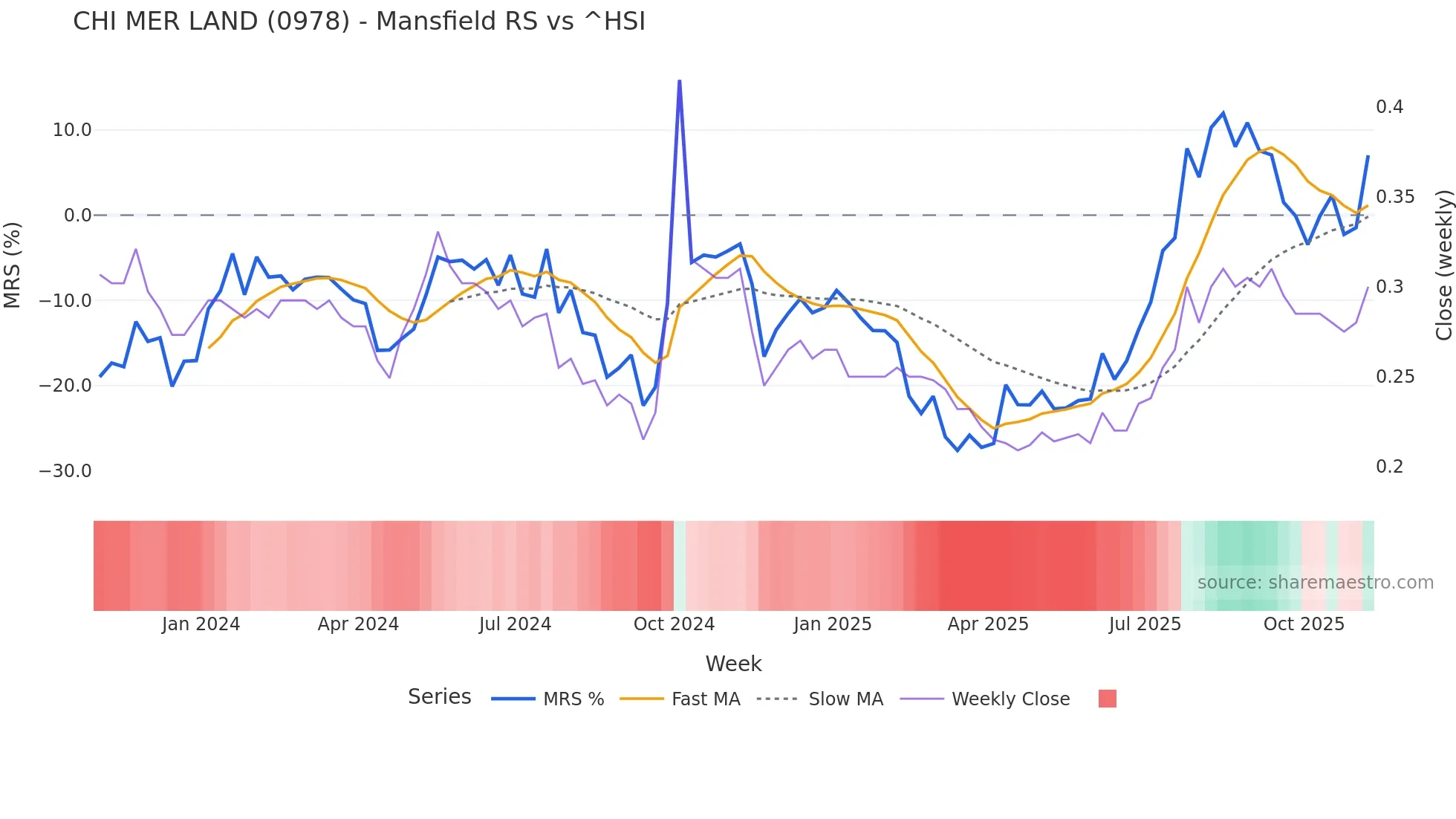 0978 Mansfield Relative Strength chart