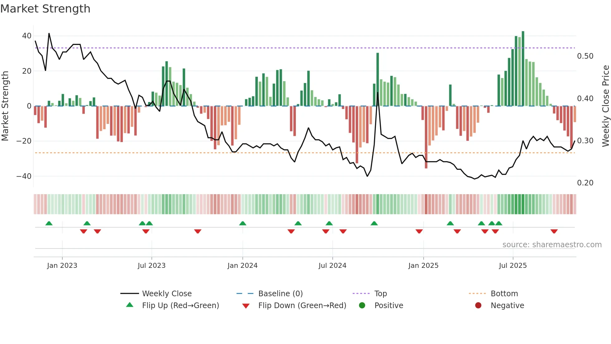 0978 weekly Market Strength chart