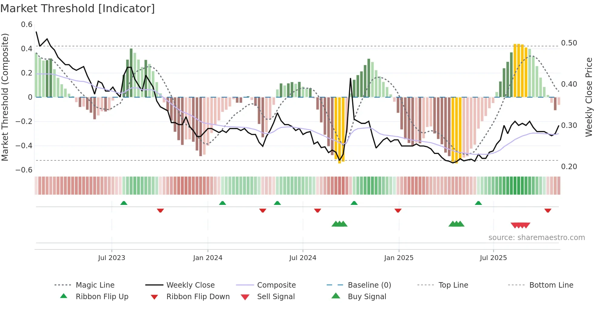 0978 weekly Market Threshold chart