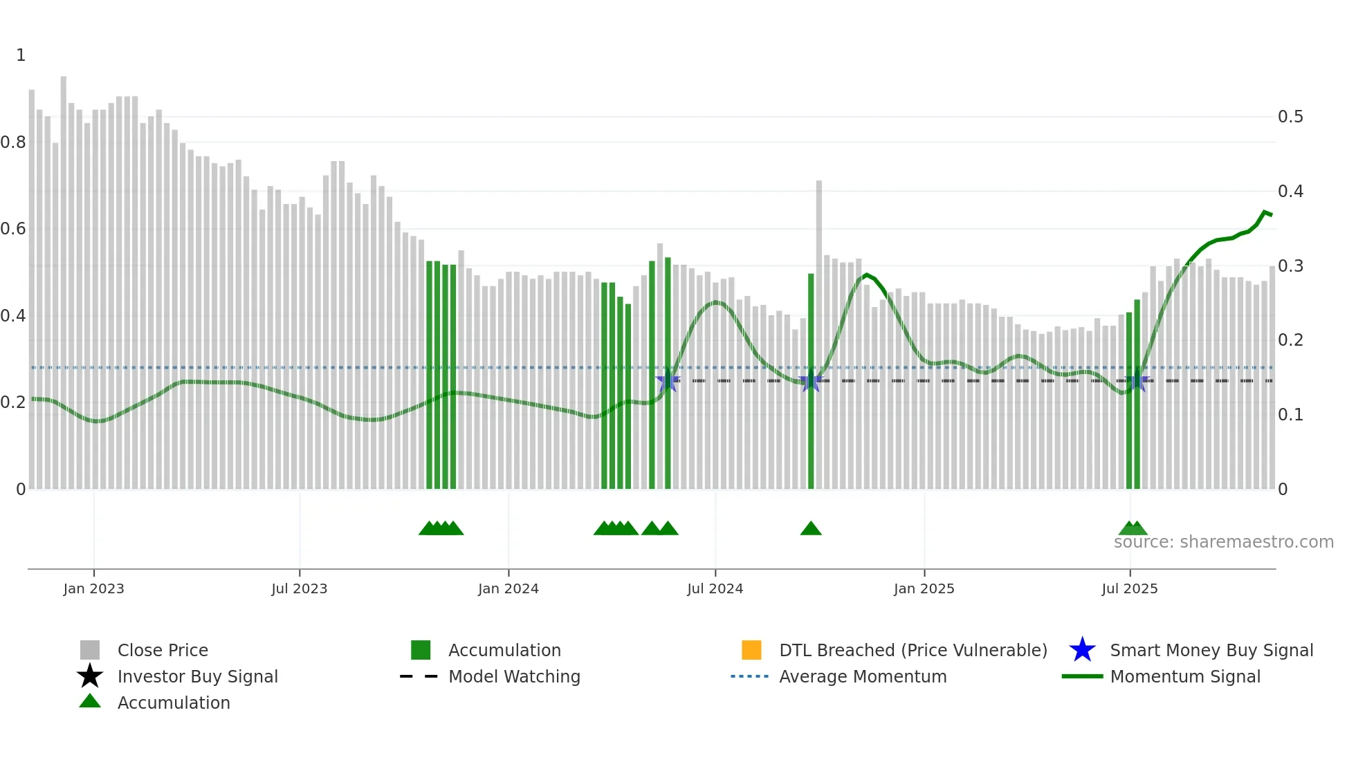 0978 weekly Smart Money chart