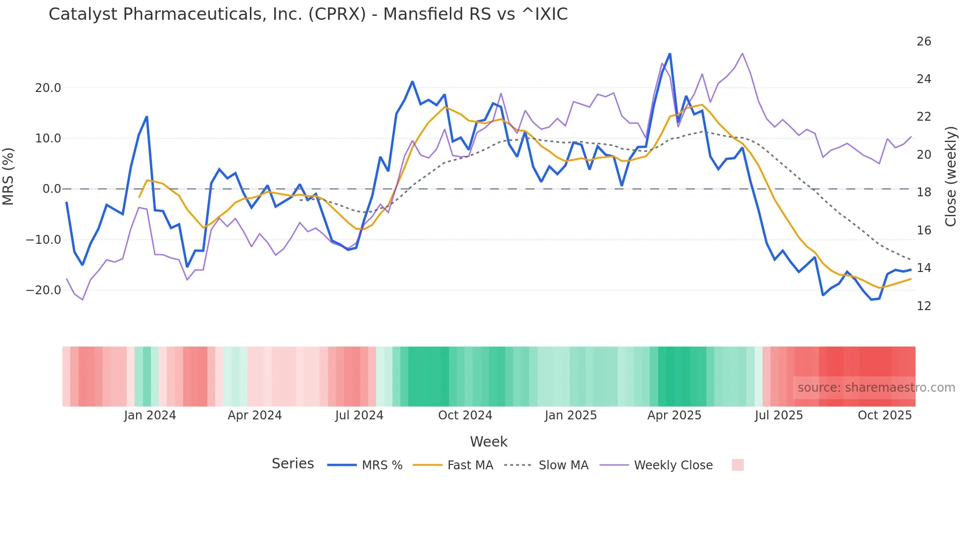 CPRX Mansfield Relative Strength chart