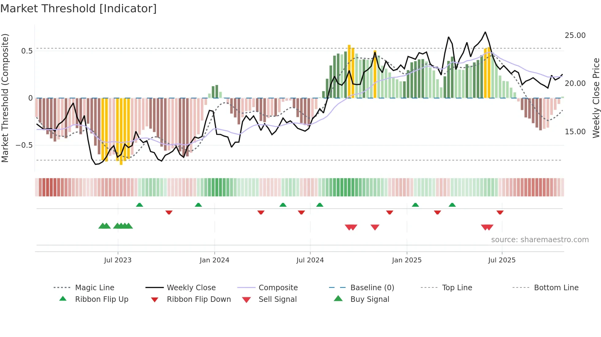 CPRX weekly Market Threshold chart