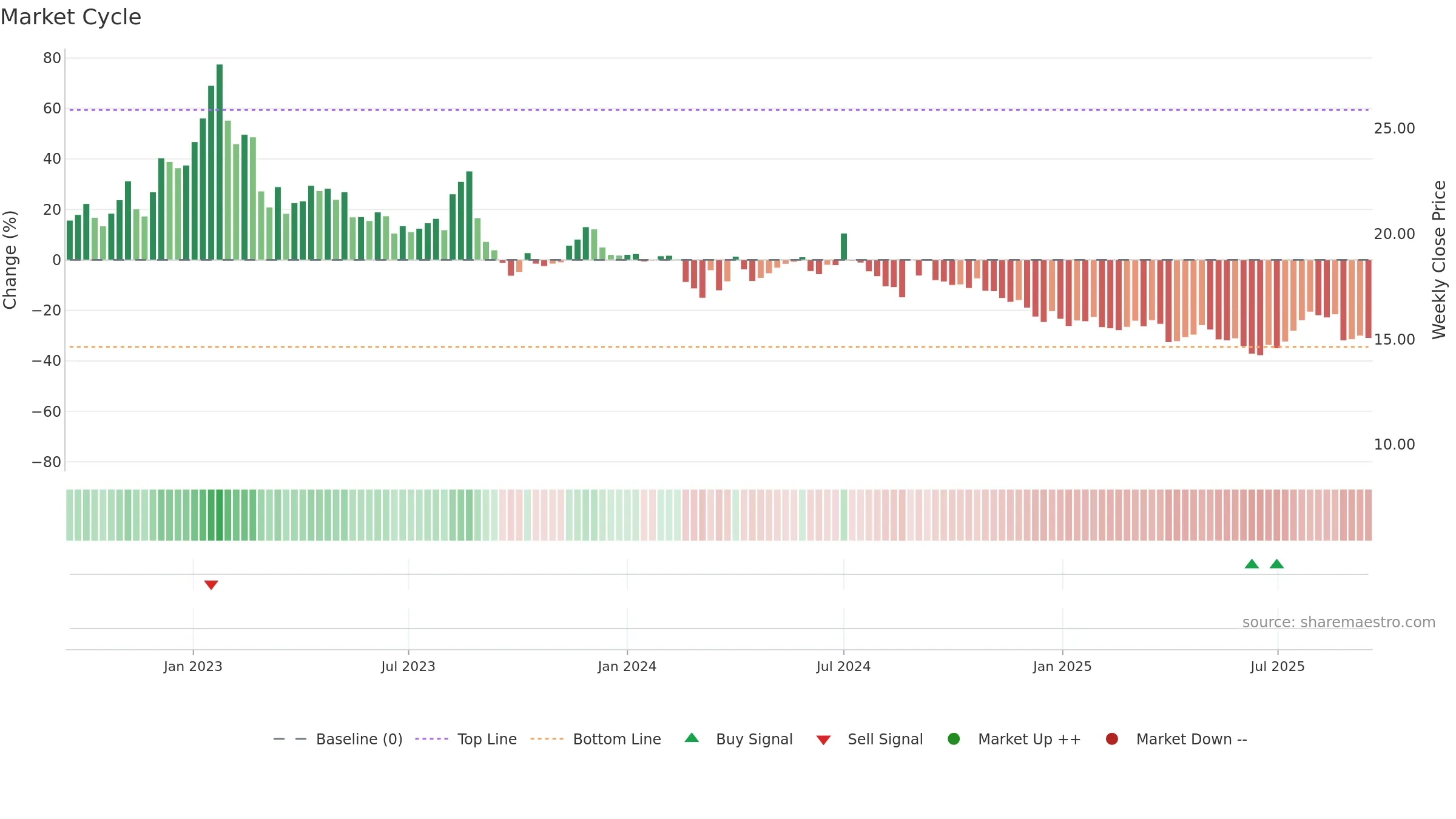 CUV weekly Market Cycle chart, closing 2025-09-15.