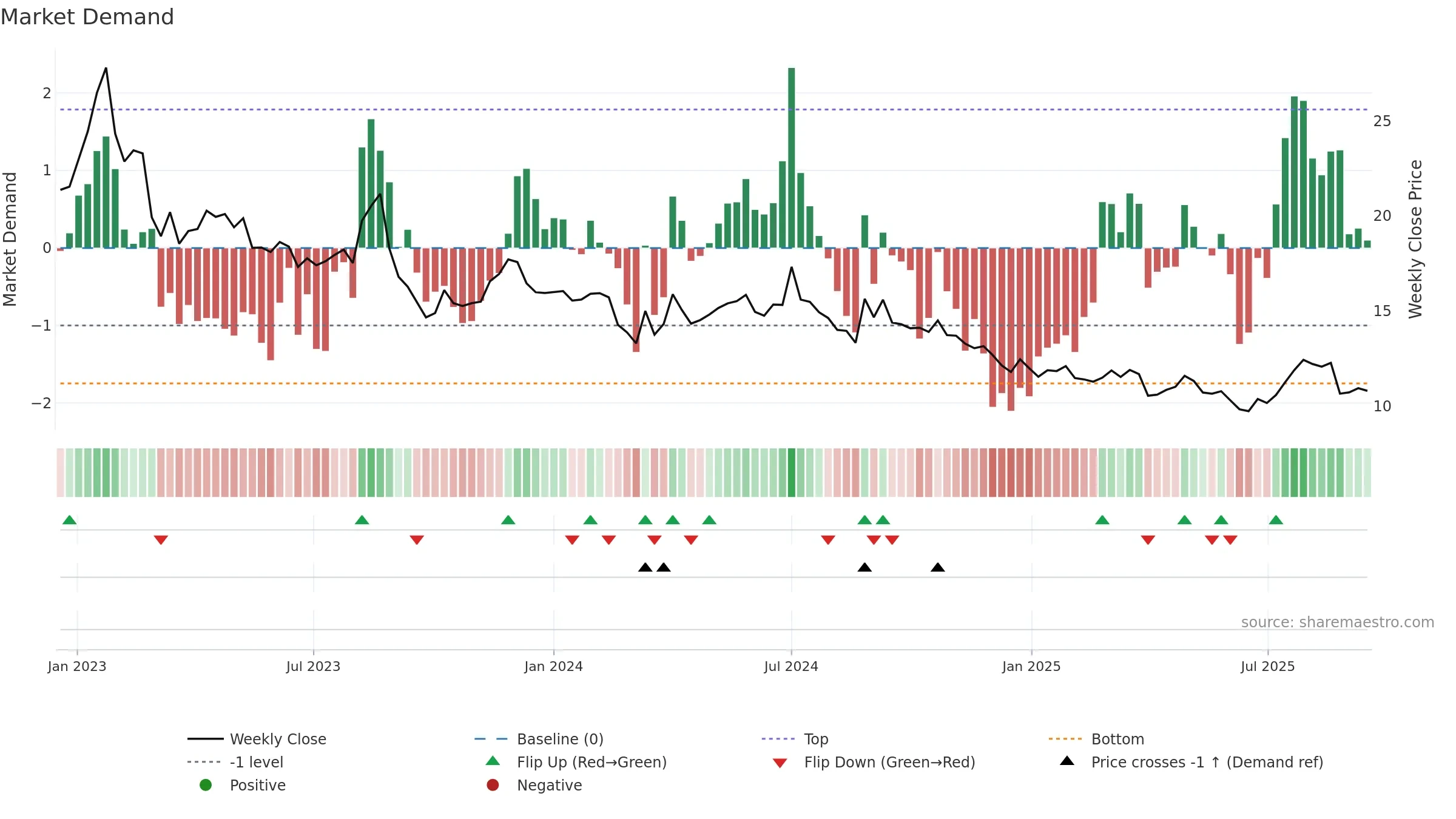CUV weekly Market Demand chart, closing 2025-09-15.