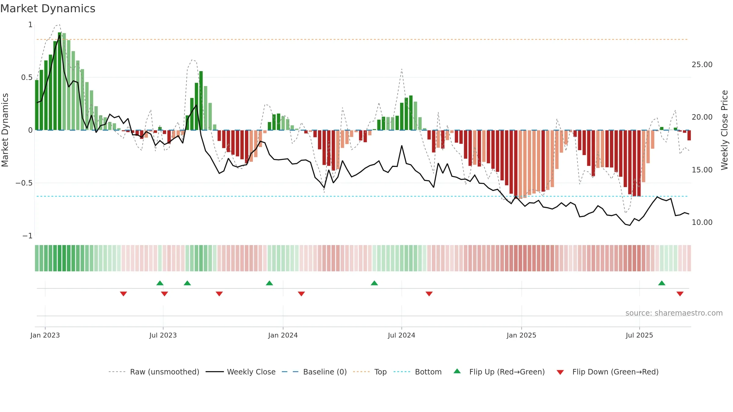 CUV weekly Market Dynamics chart, closing 2025-09-15.