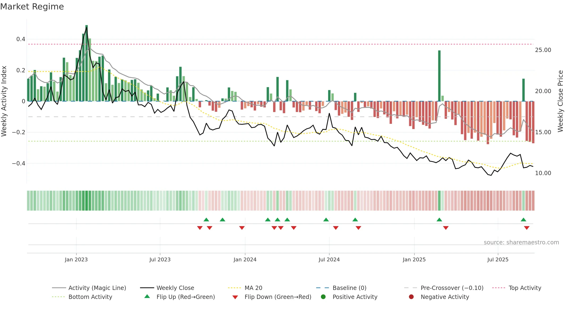 CUV weekly Market Snapshot chart, closing 2025-09-15.
