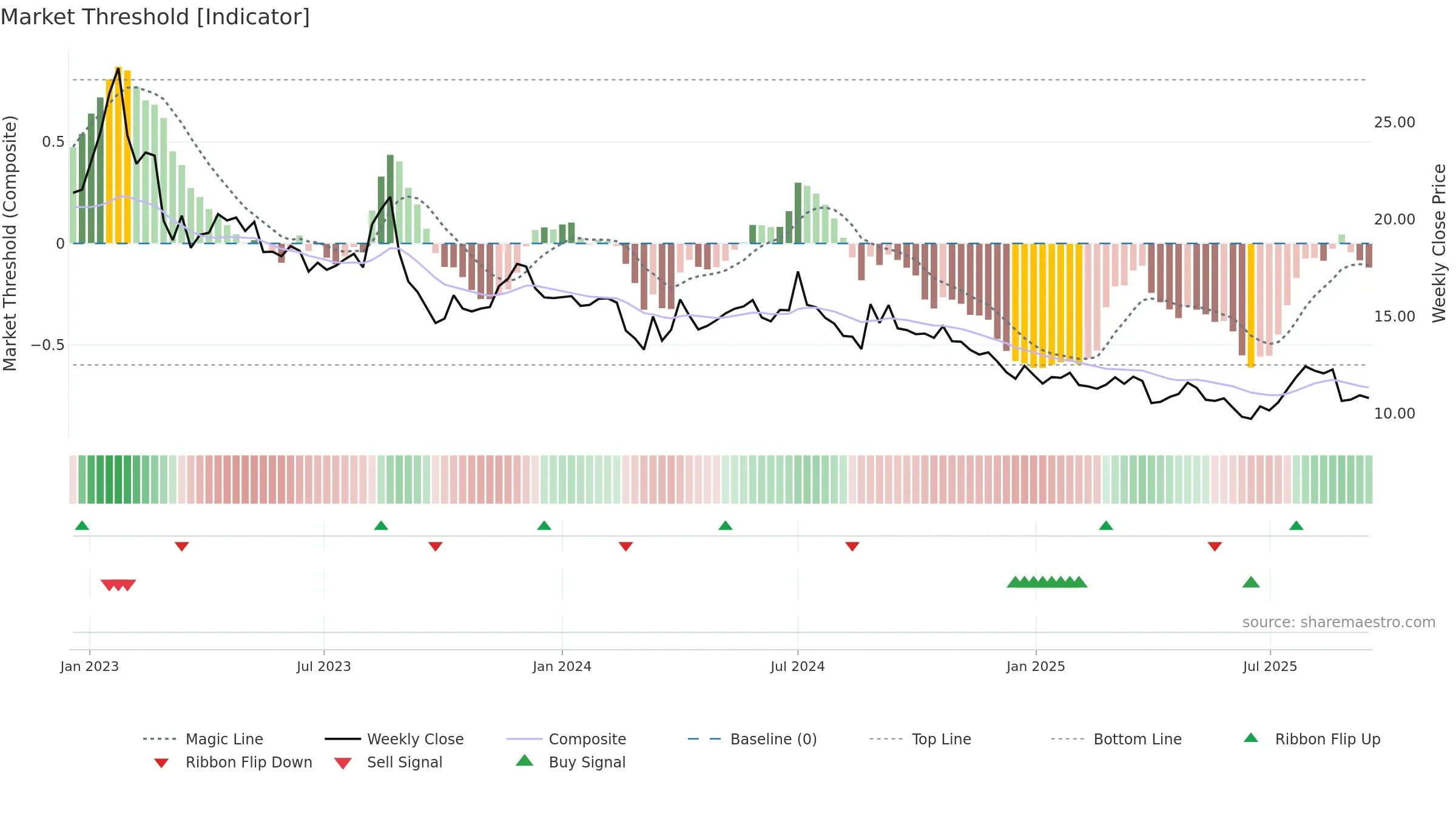 CUV weekly Market Threshold chart, closing 2025-09-15.