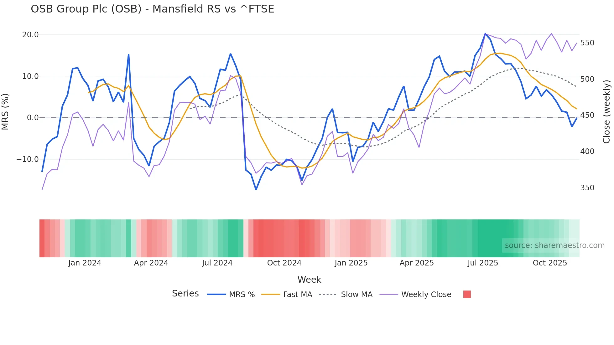 OSB Mansfield Relative Strength chart