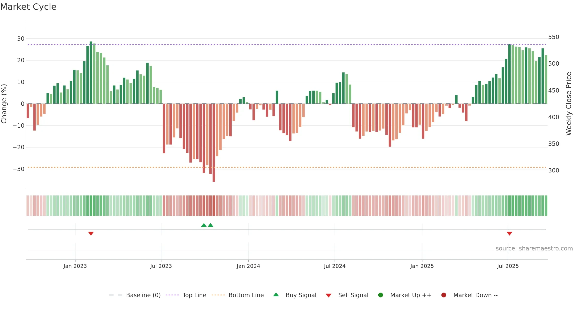 OSB weekly Market Cycle chart, closing 2025-09-19.