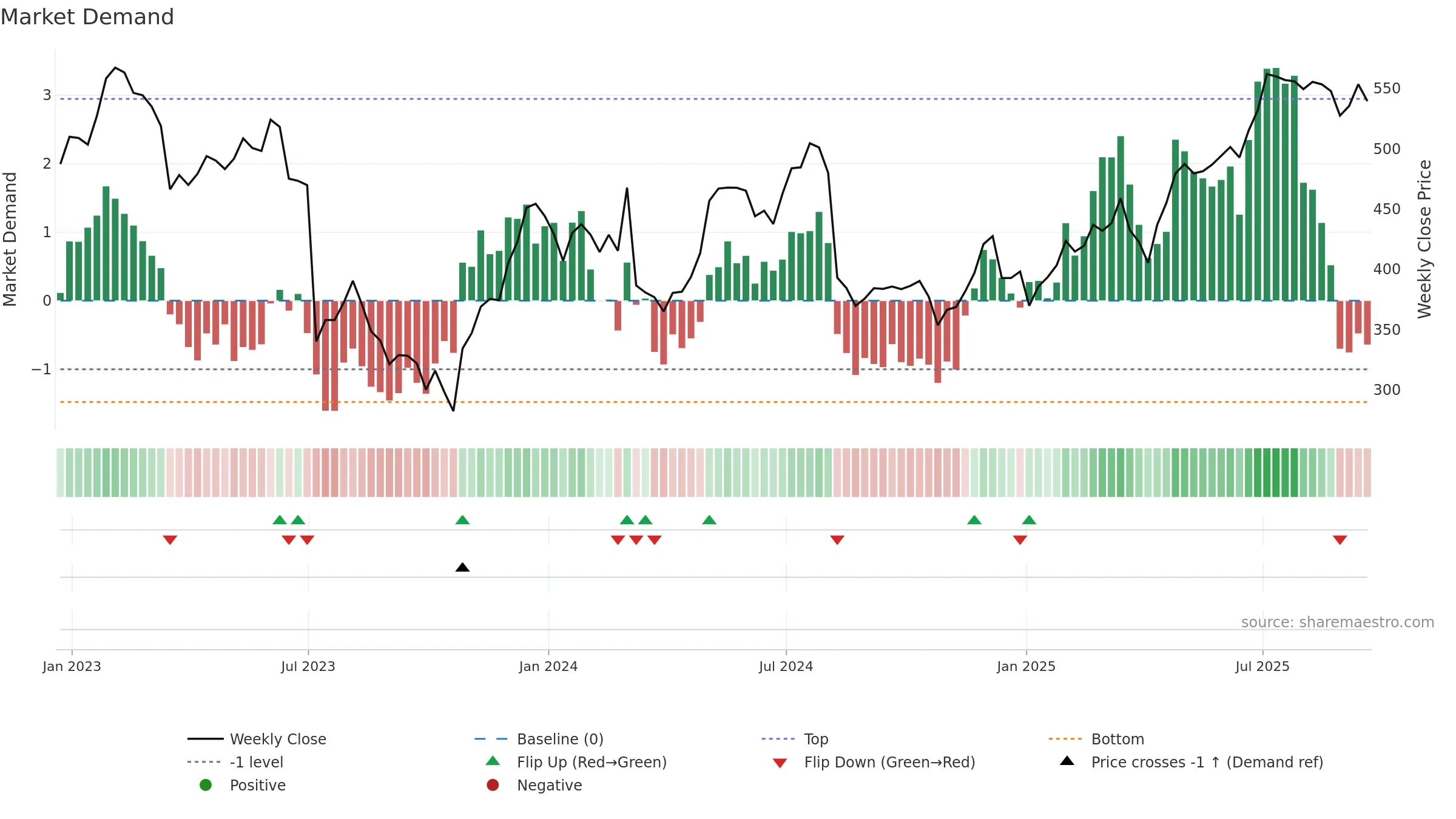 OSB weekly Market Demand chart, closing 2025-09-19.