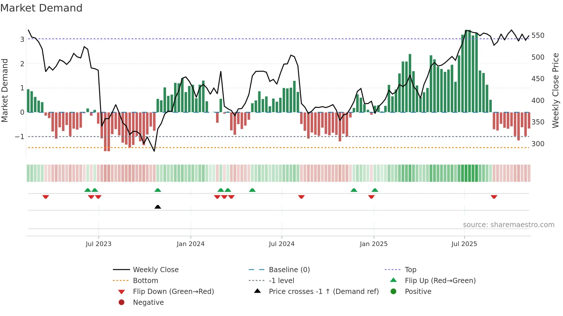 OSB weekly Market Demand chart