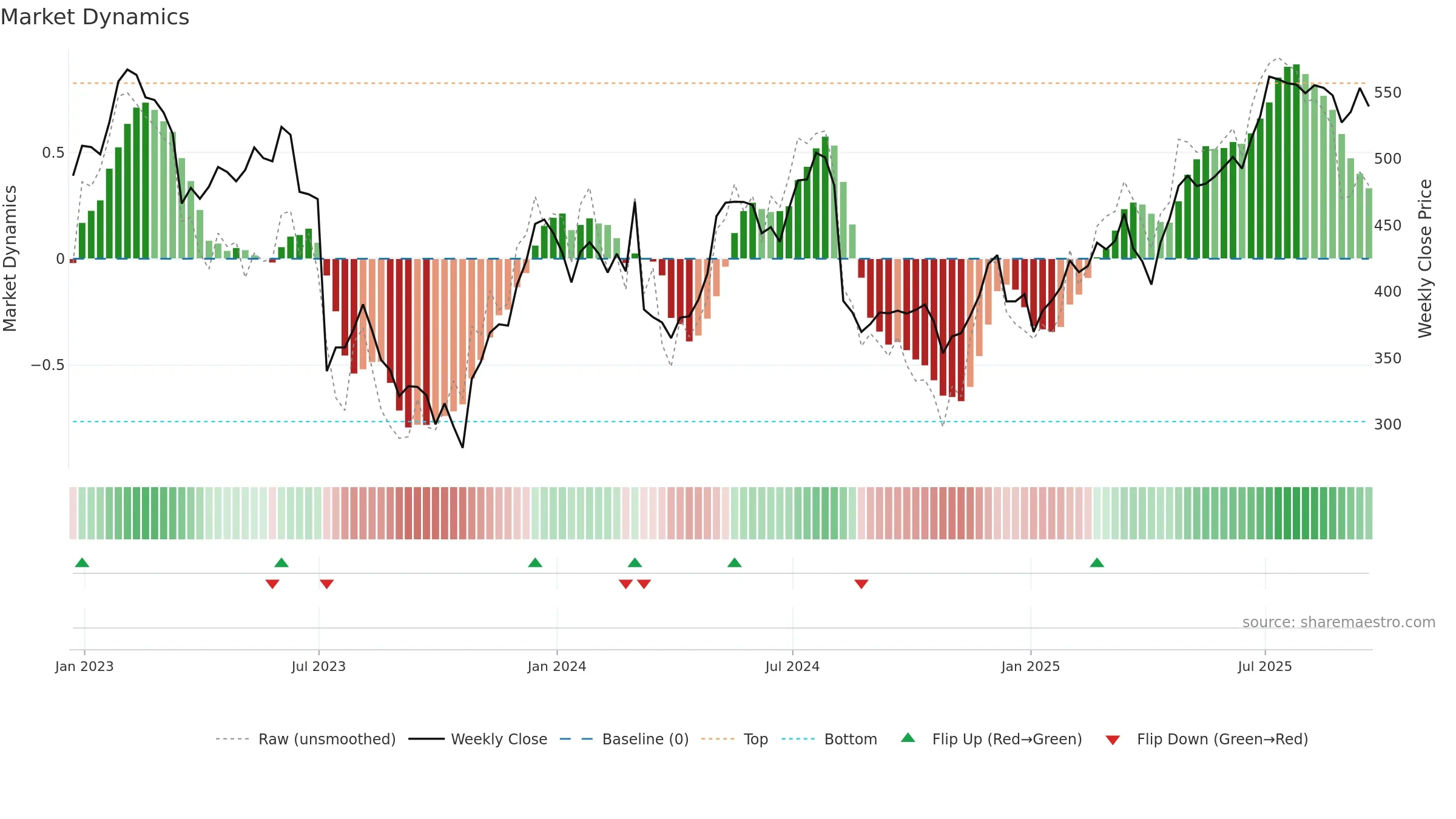 OSB weekly Market Dynamics chart, closing 2025-09-19.