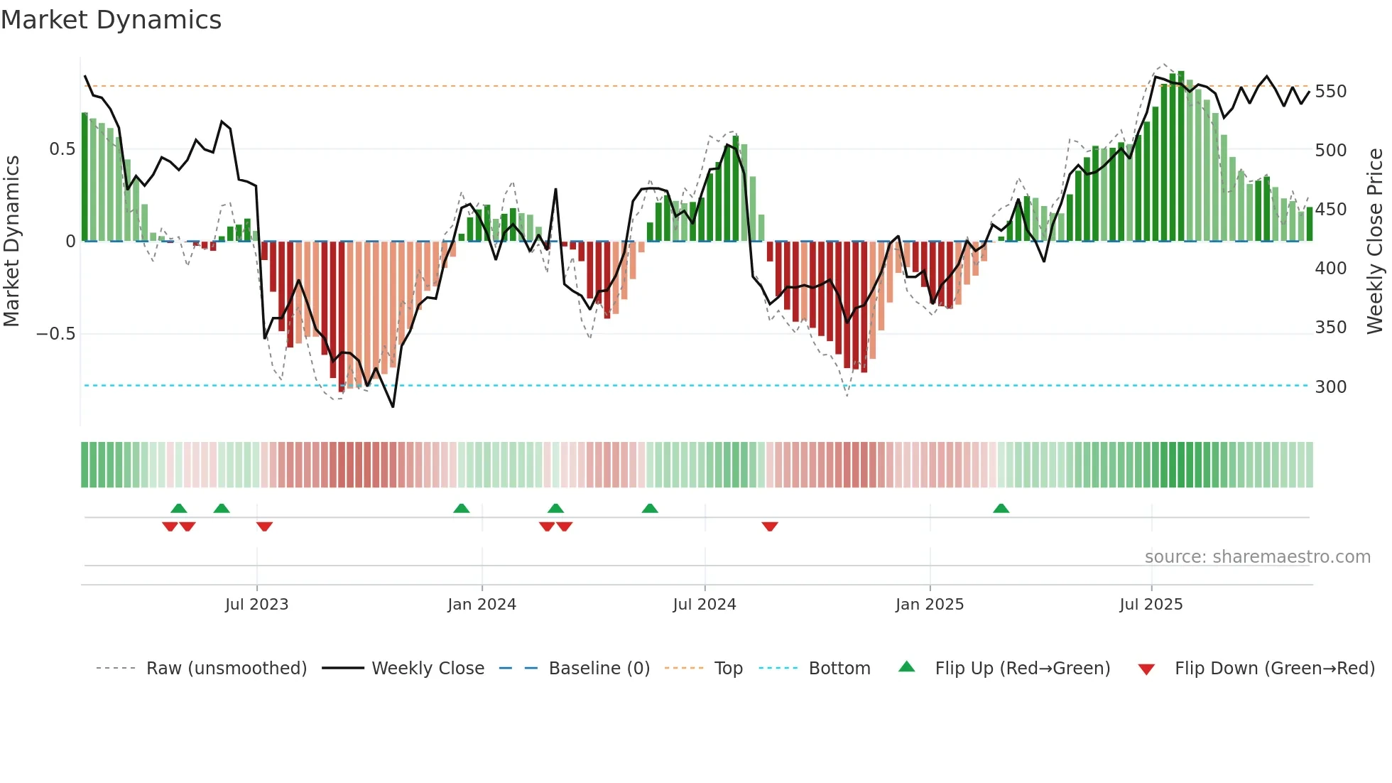 OSB weekly Market Dynamics chart