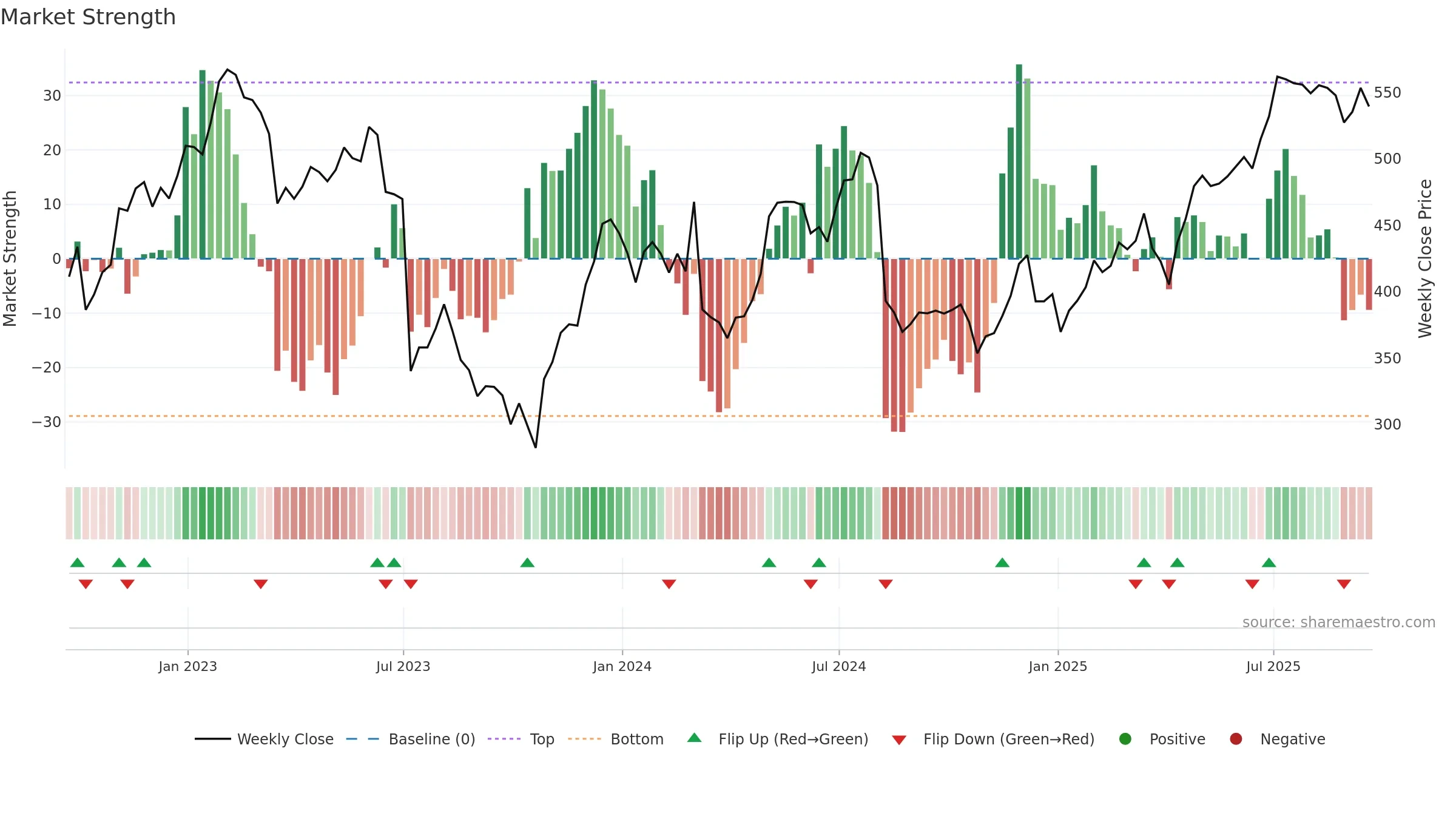 OSB weekly Market Strength chart, closing 2025-09-19.