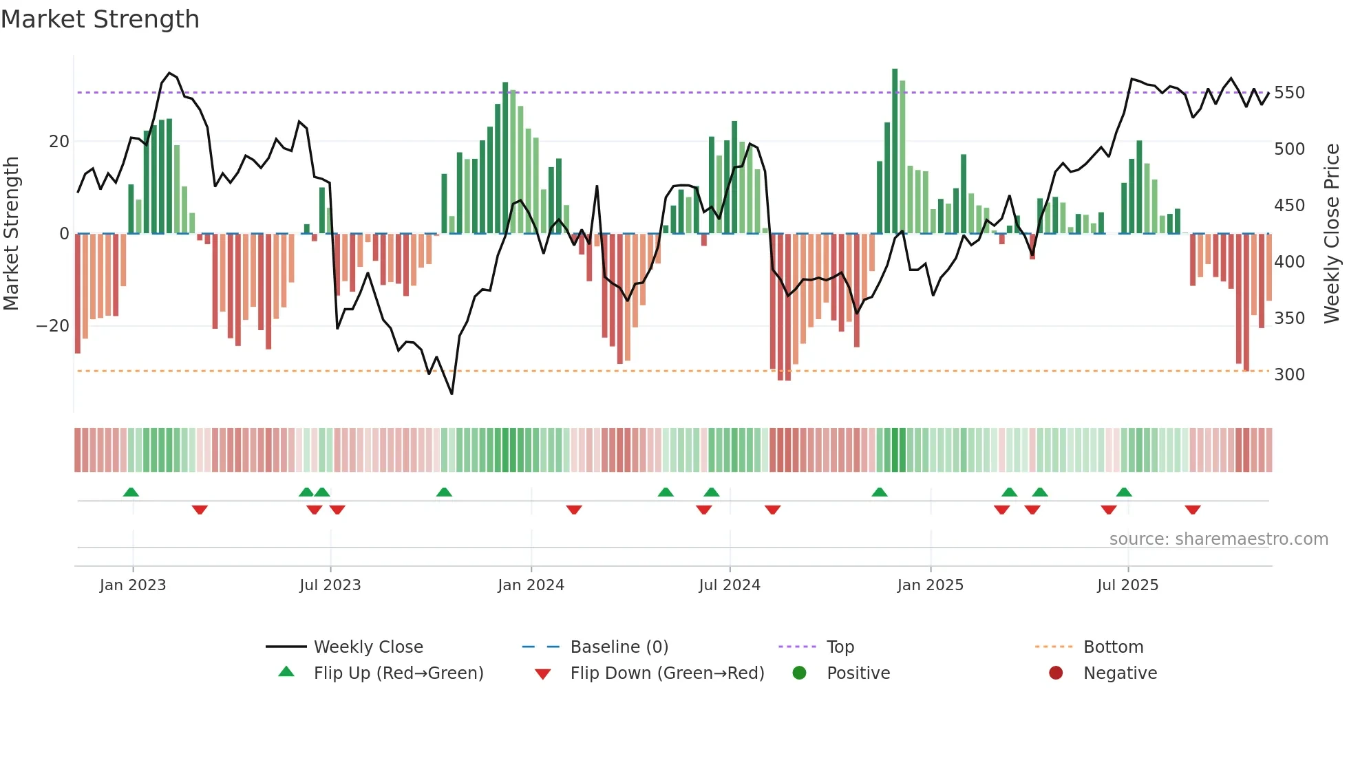 OSB weekly Market Strength chart