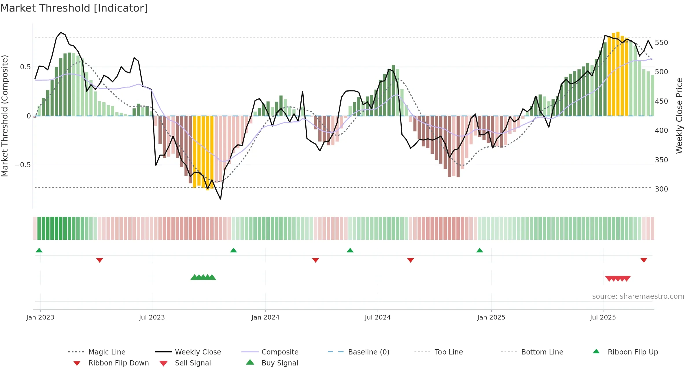 OSB weekly Market Threshold chart, closing 2025-09-19.