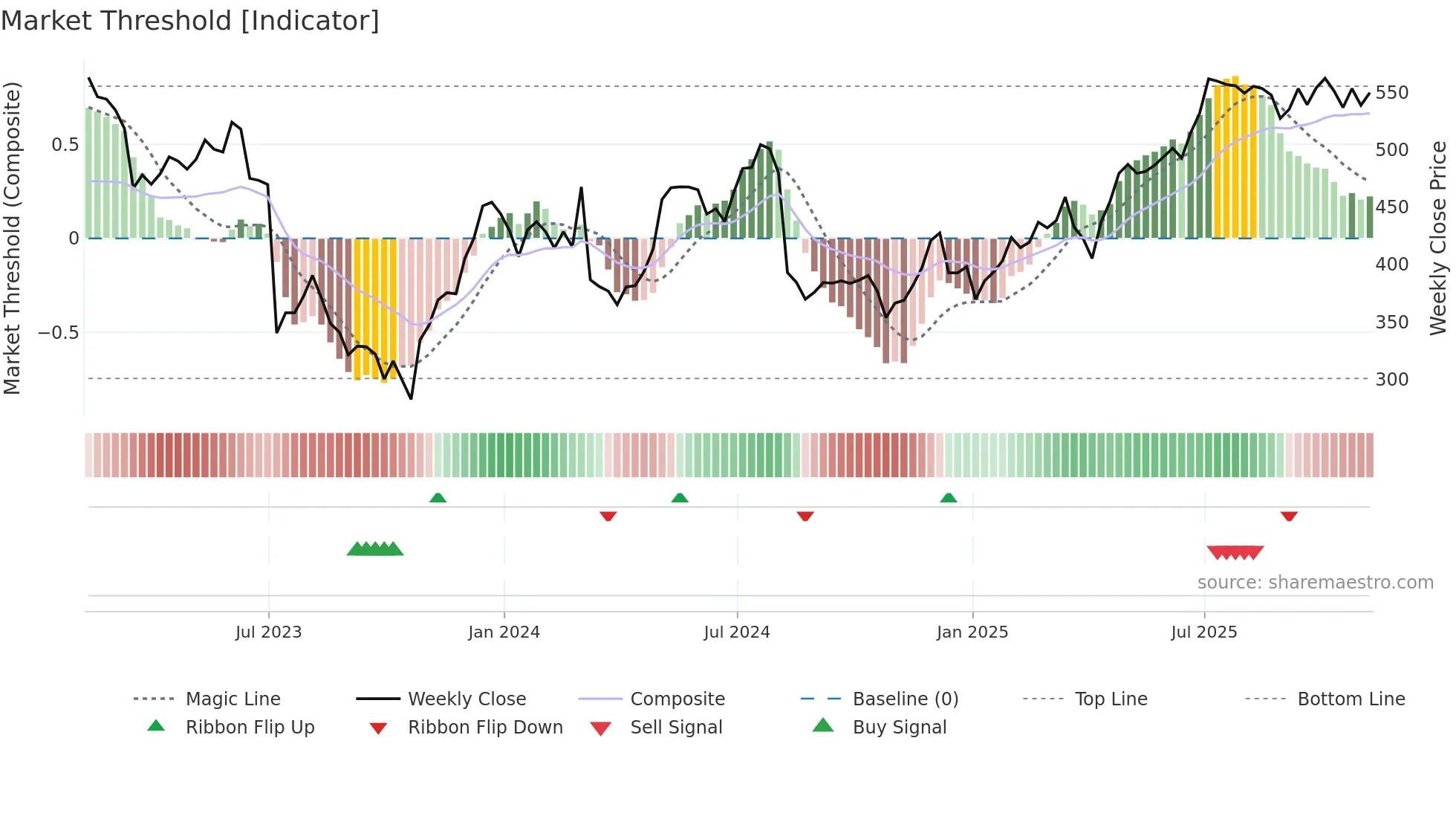 OSB weekly Market Threshold chart