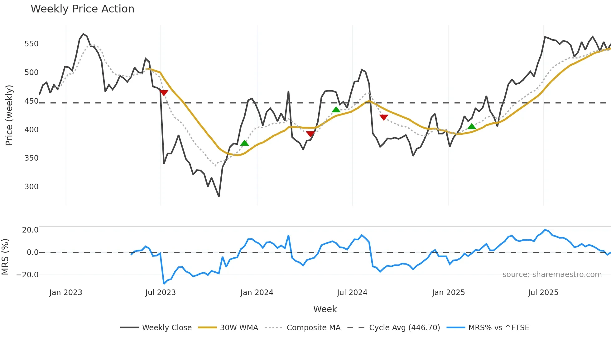 OSB weekly Price Action chart, closing 2025-11-07