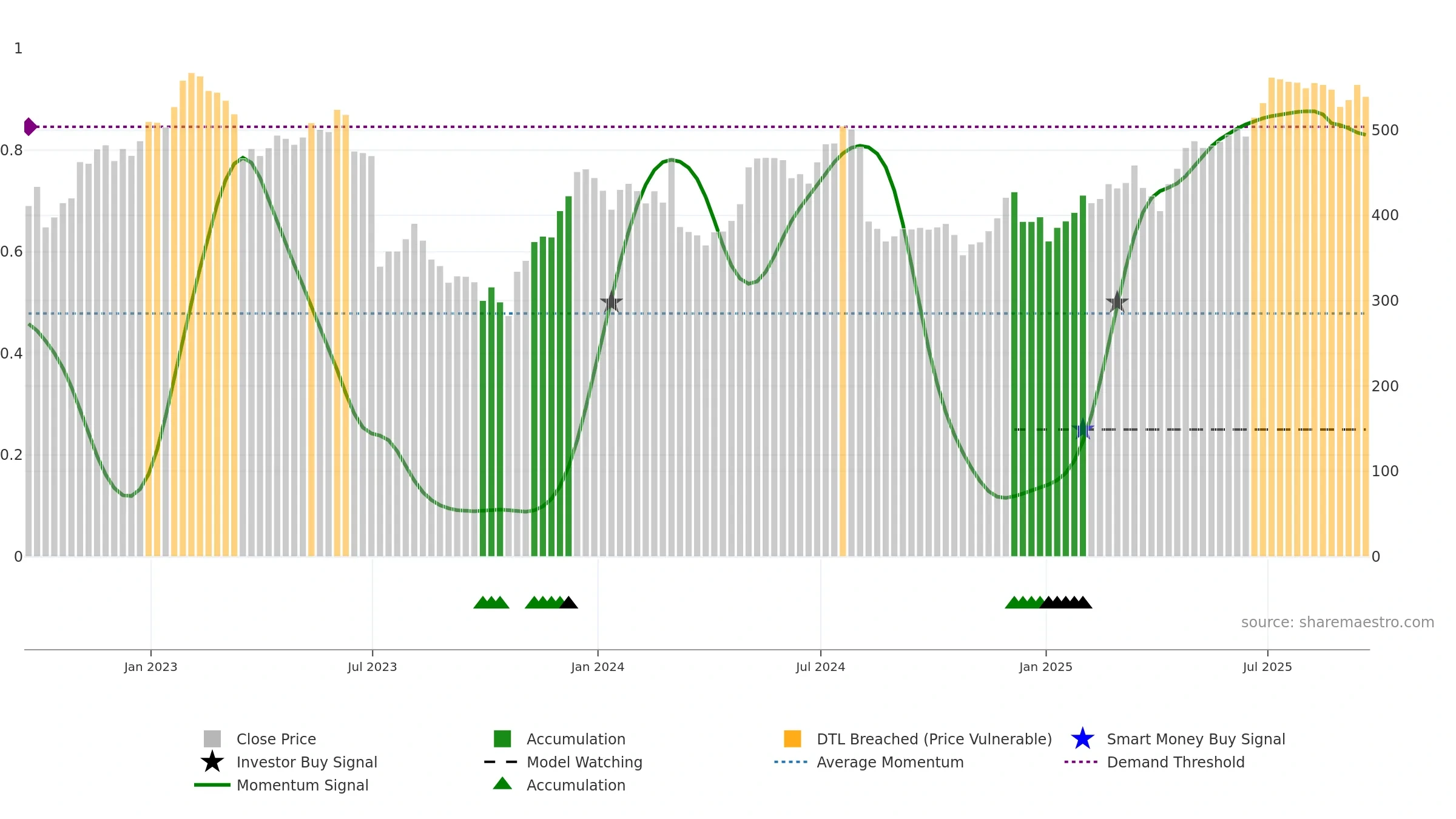 OSB weekly Smart Money chart, closing 2025-09-19.