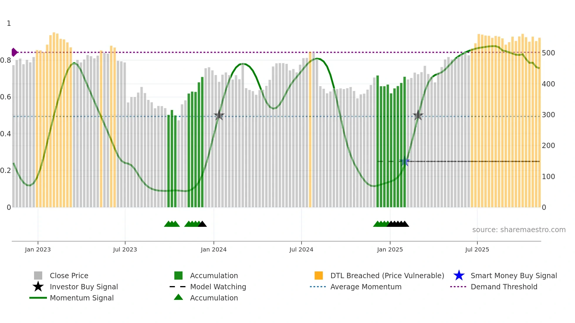 OSB weekly Smart Money chart