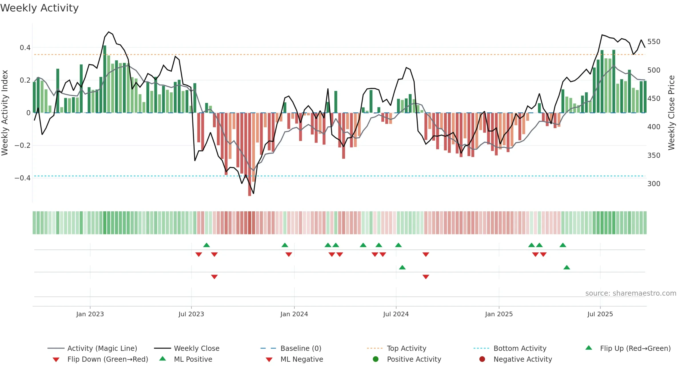 OSB weekly Activity chart, closing 2025-09-19.