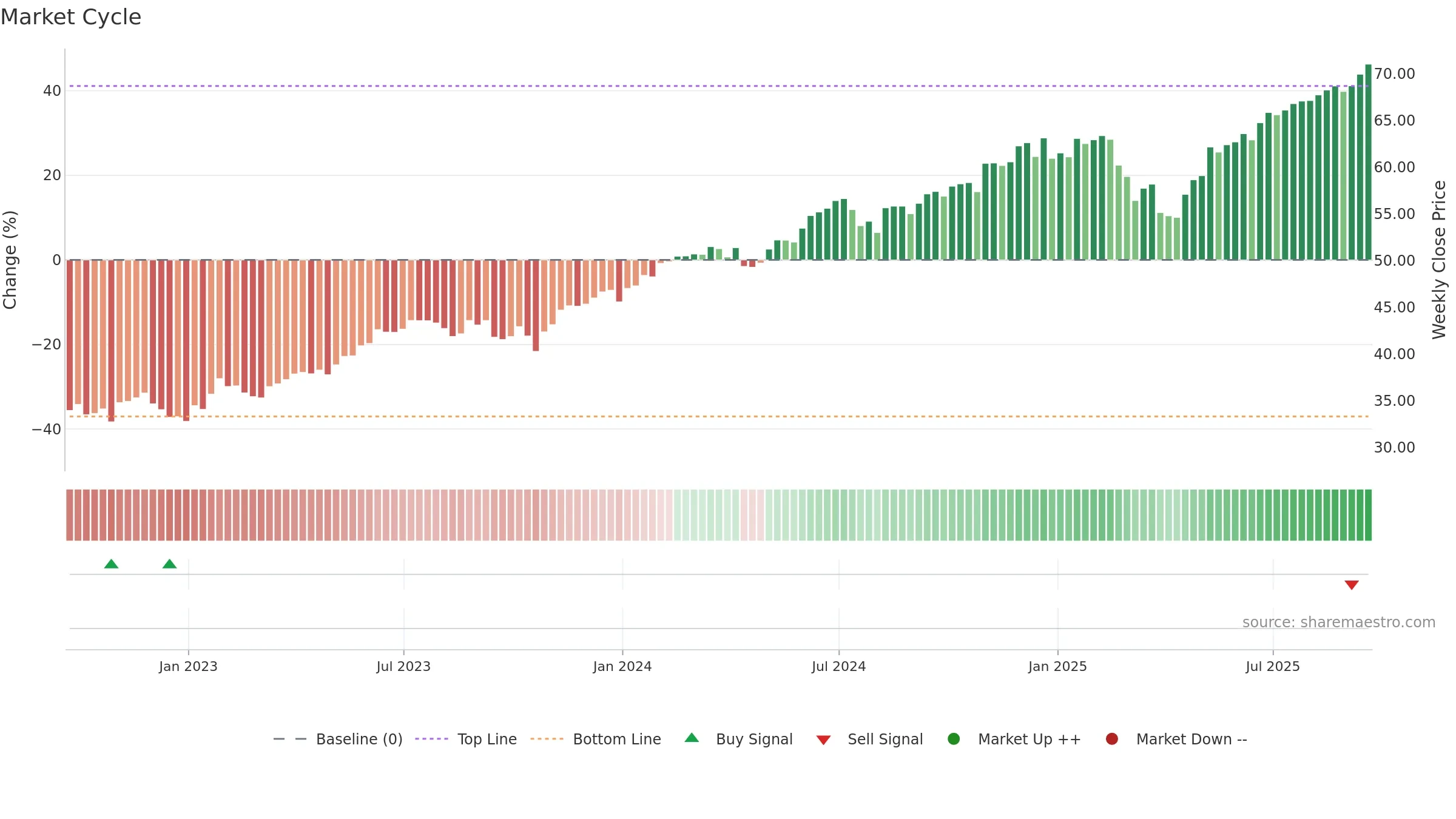 TMFC weekly Market Cycle chart, closing 2025-09-19.