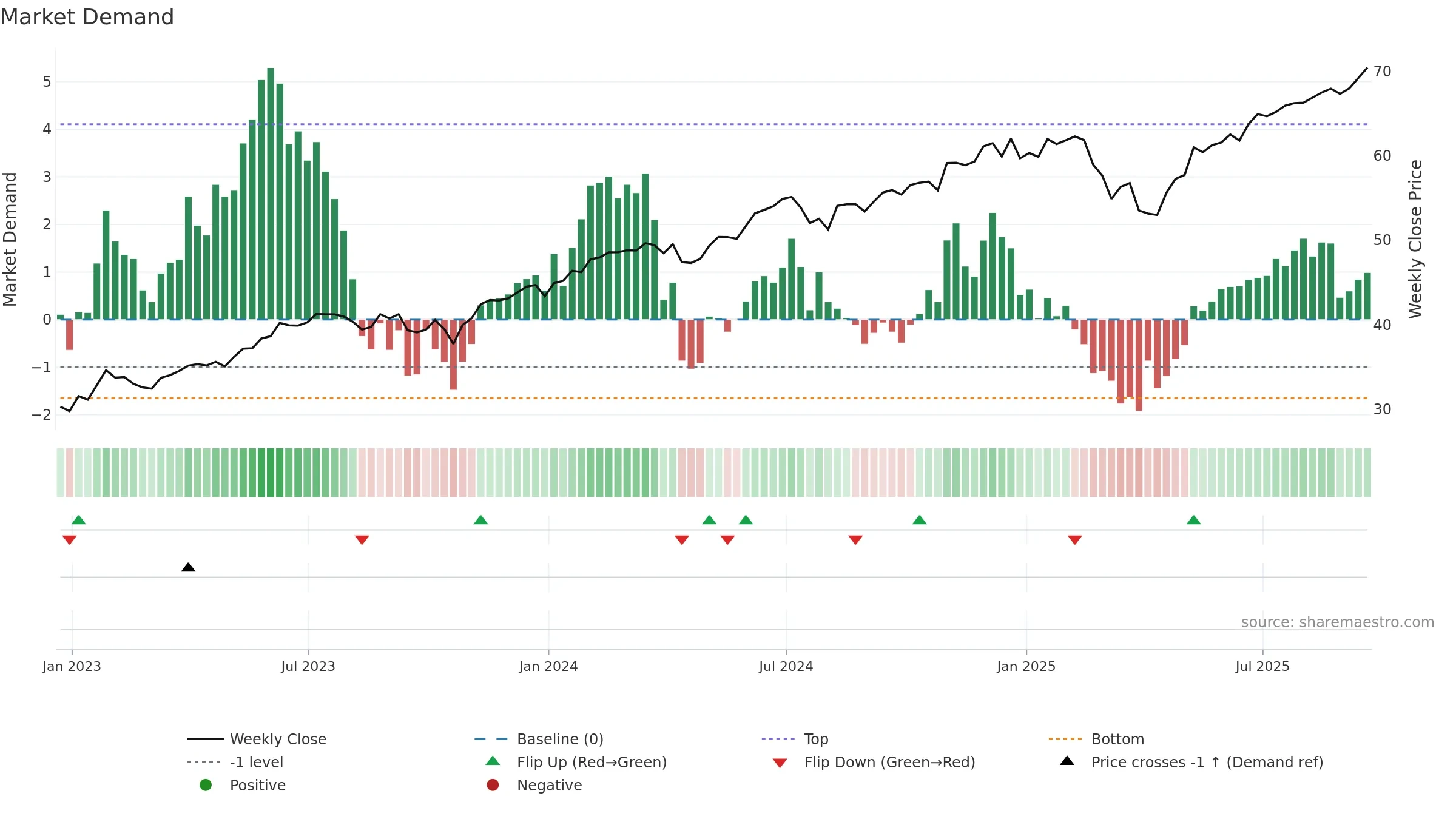TMFC weekly Market Demand chart, closing 2025-09-19.