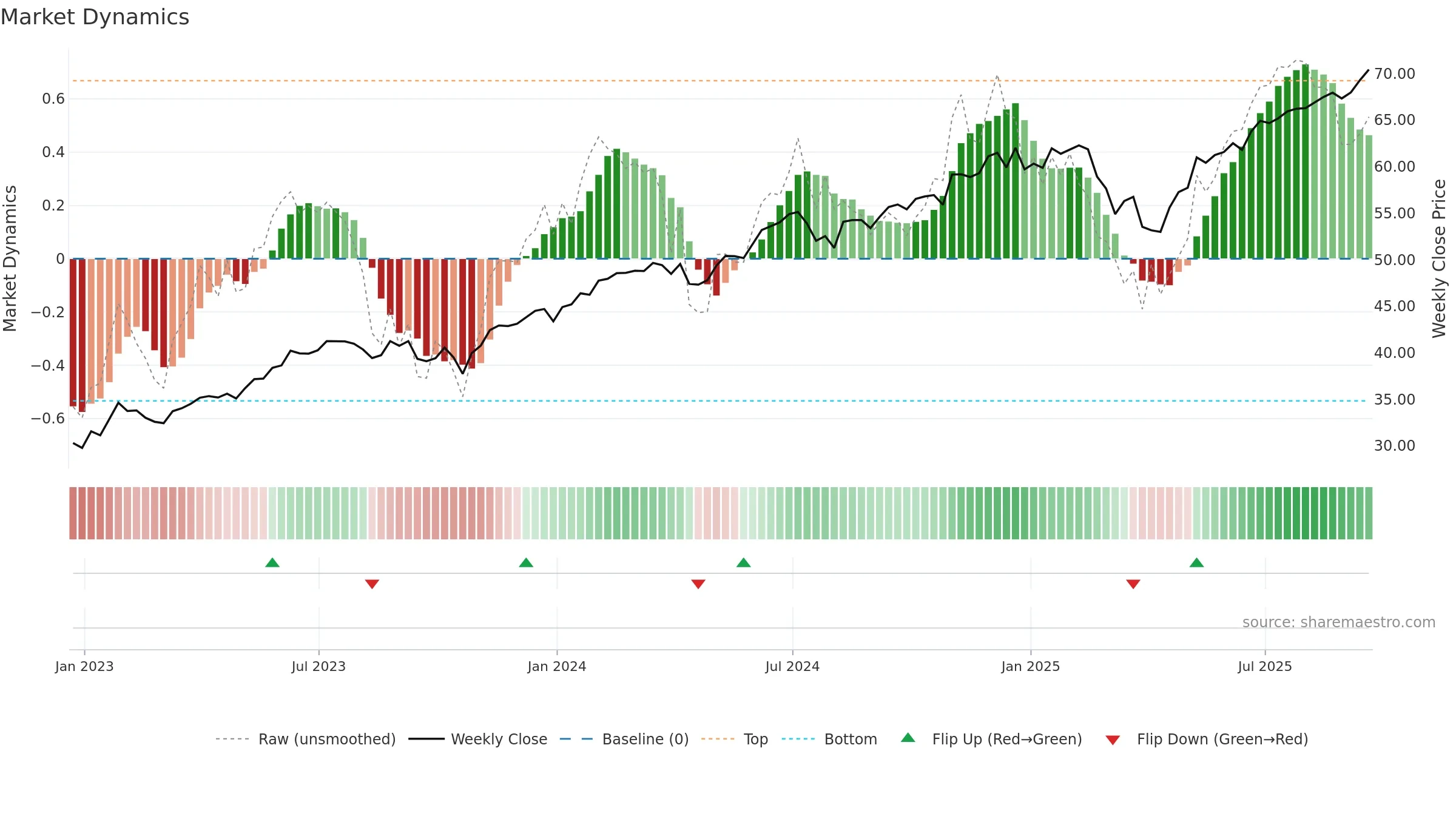 TMFC weekly Market Dynamics chart, closing 2025-09-19.