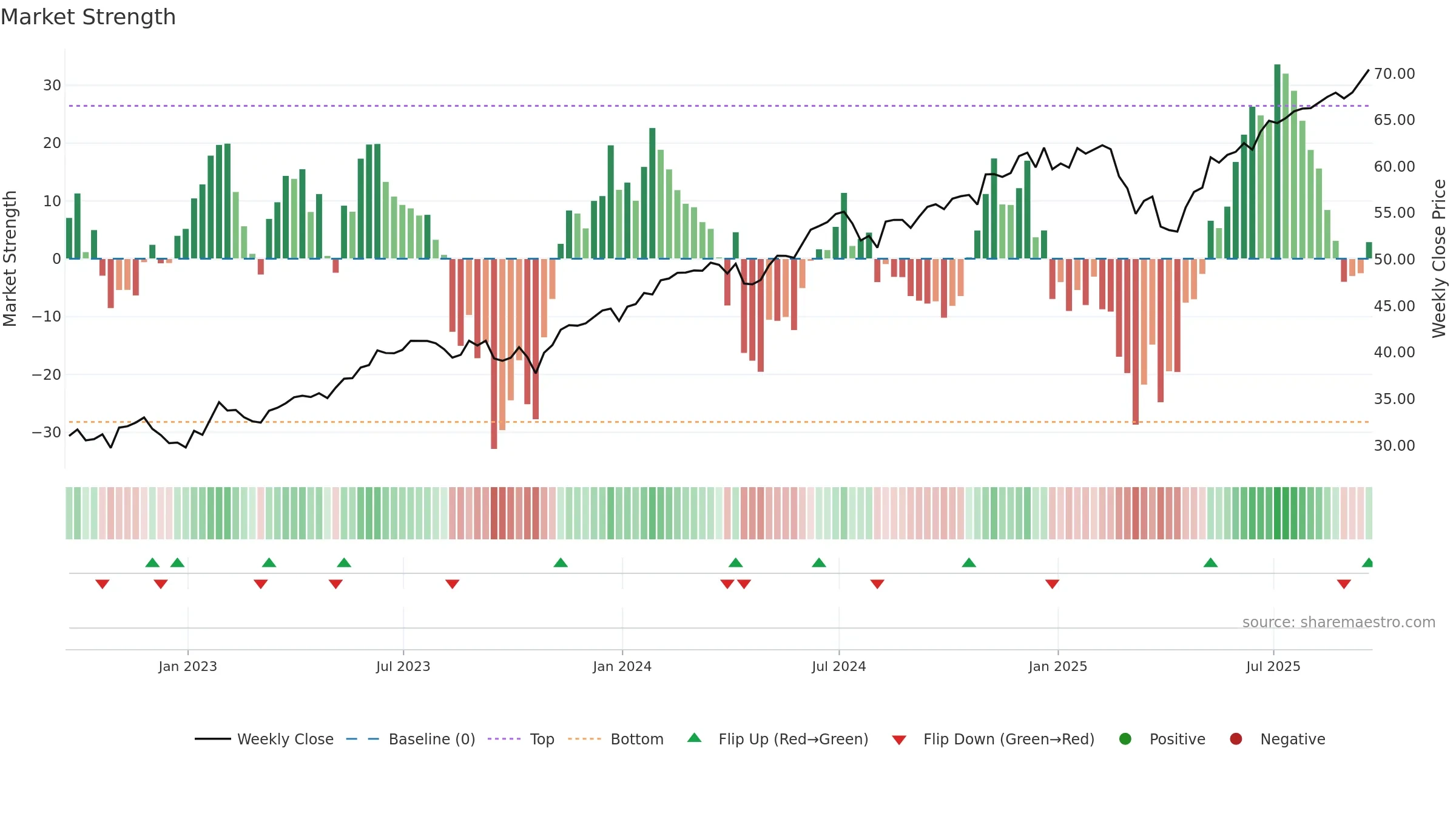 TMFC weekly Market Strength chart, closing 2025-09-19.