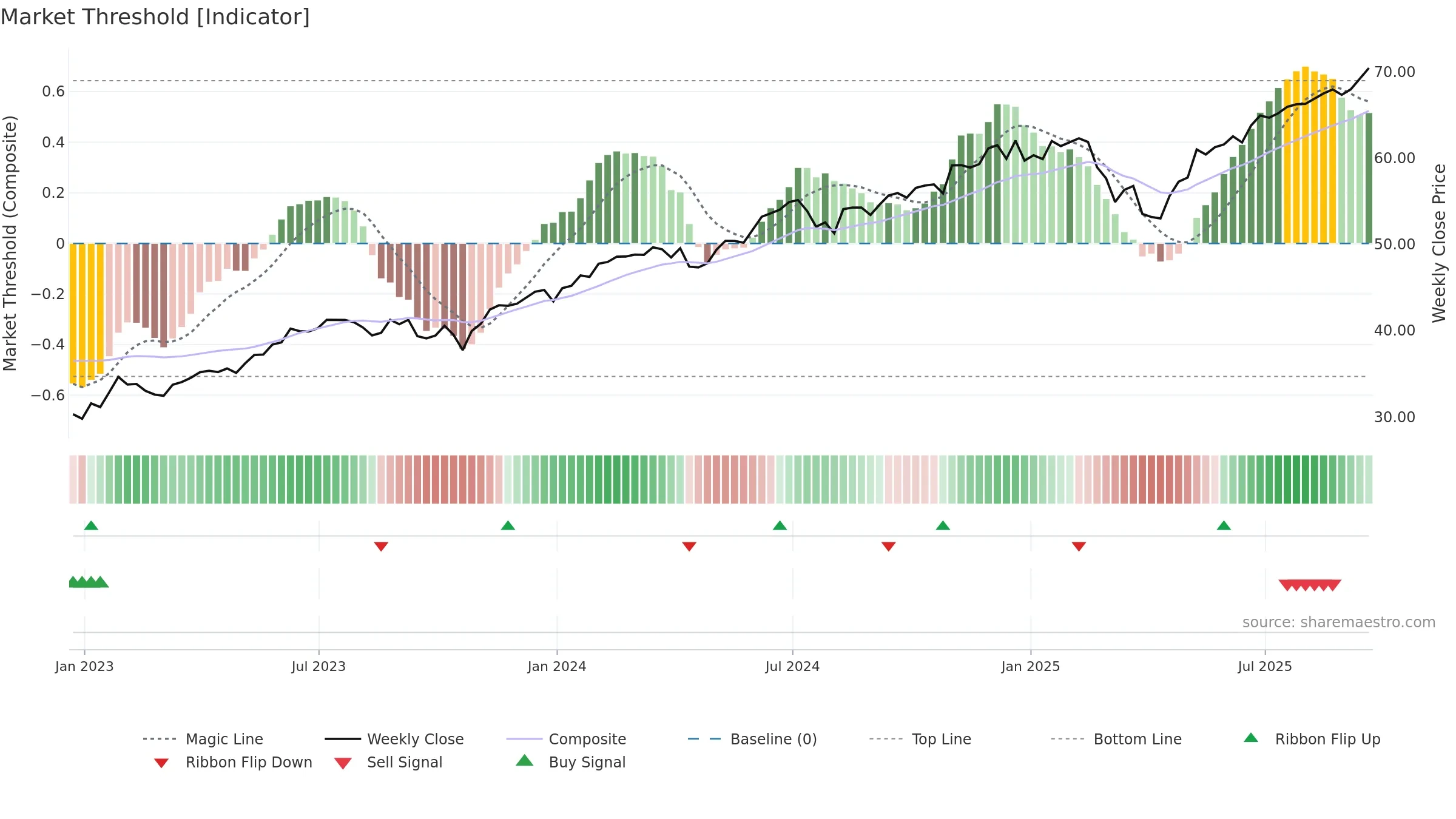 TMFC weekly Market Threshold chart, closing 2025-09-19.