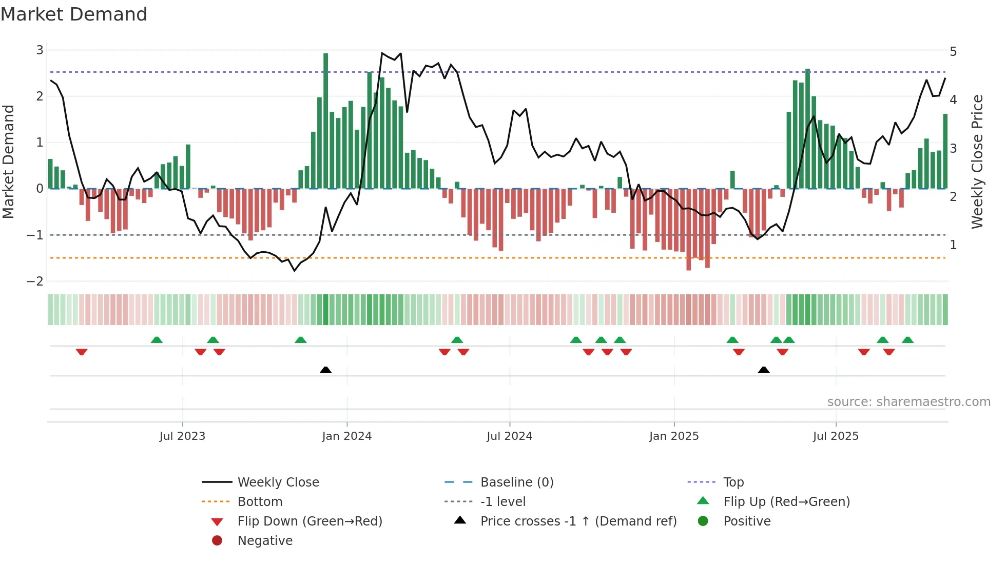 ADCT weekly Market Demand chart