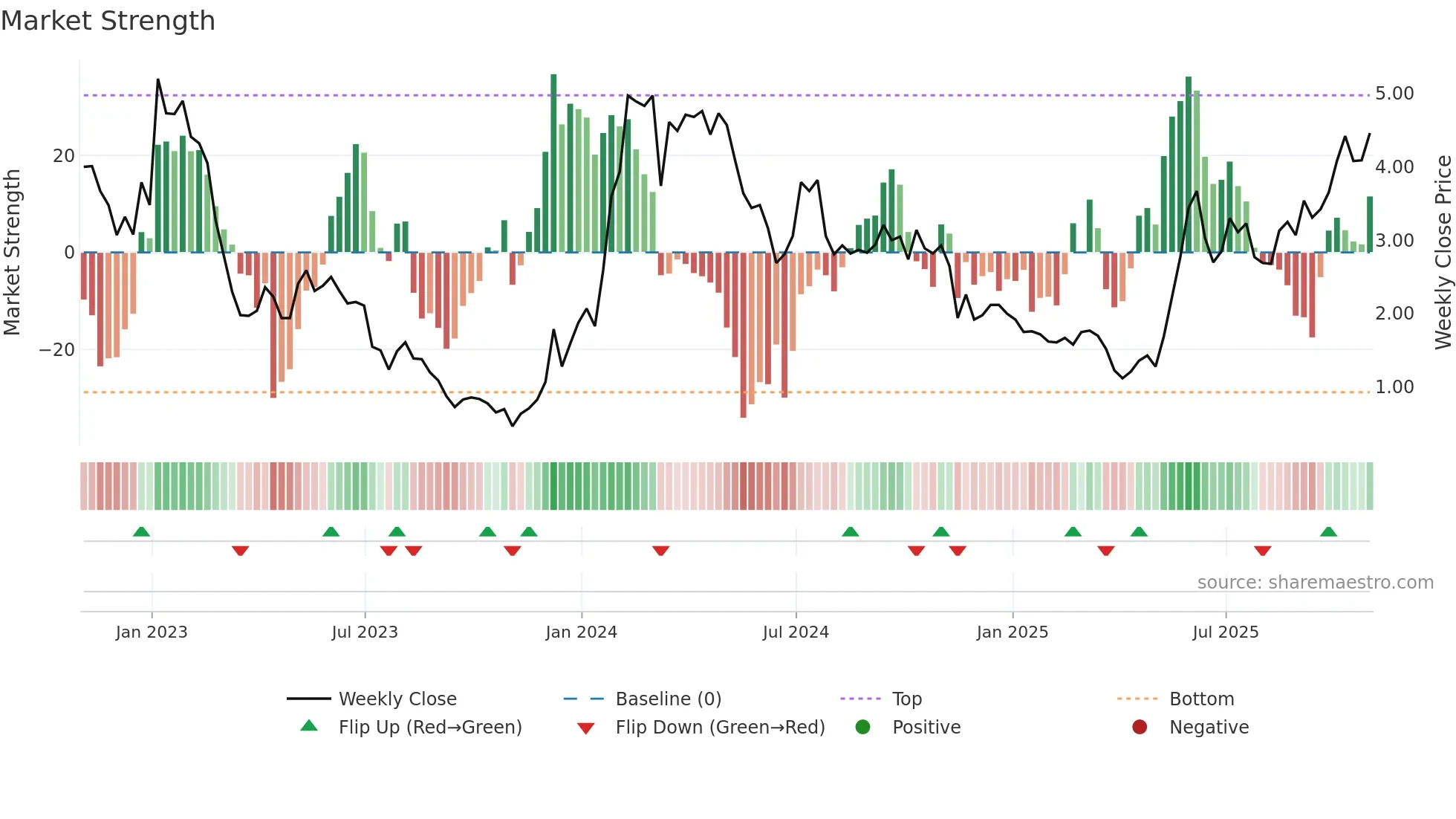 ADCT weekly Market Strength chart