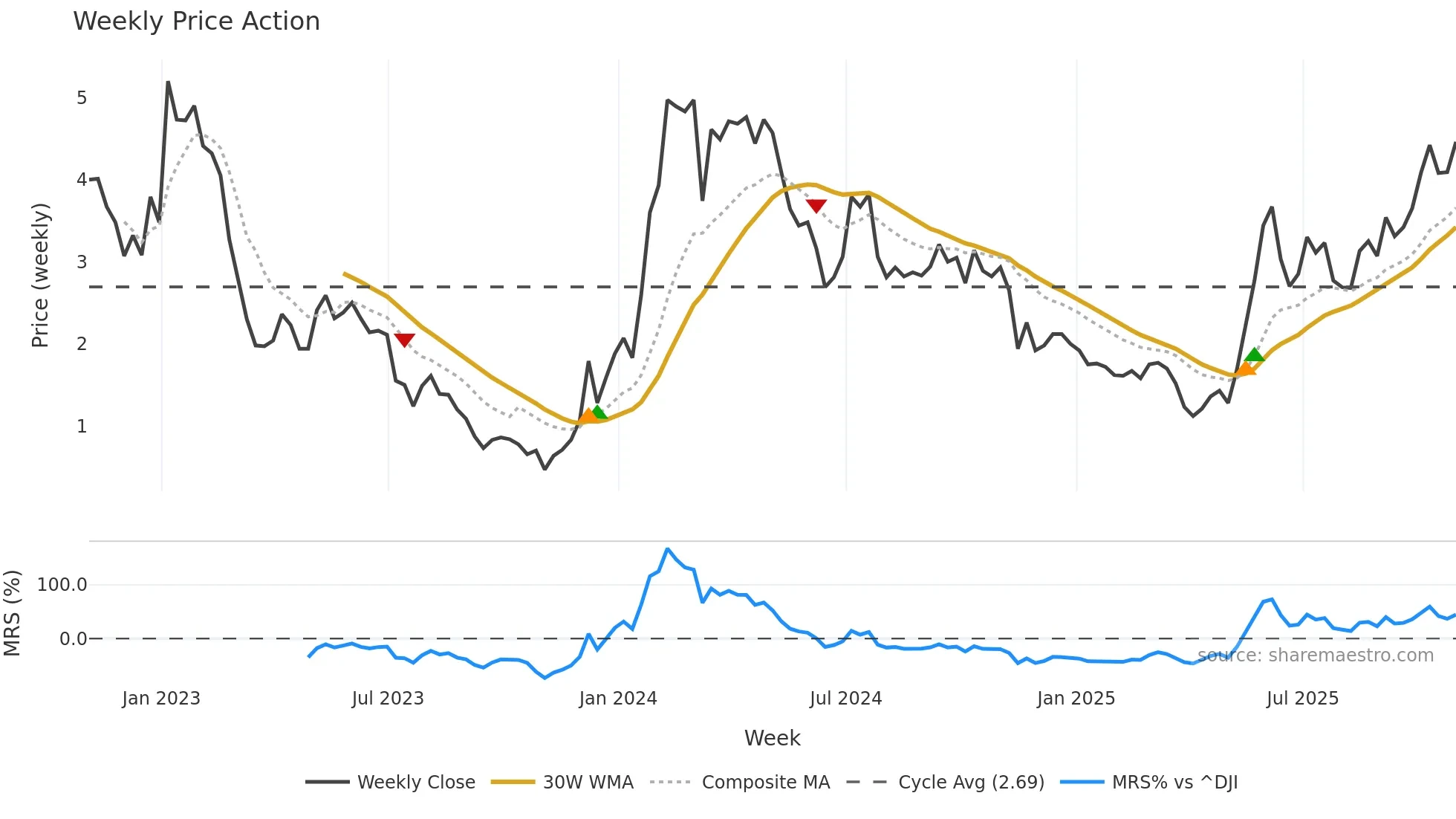 ADCT weekly Price Action chart, closing 2025-10-31