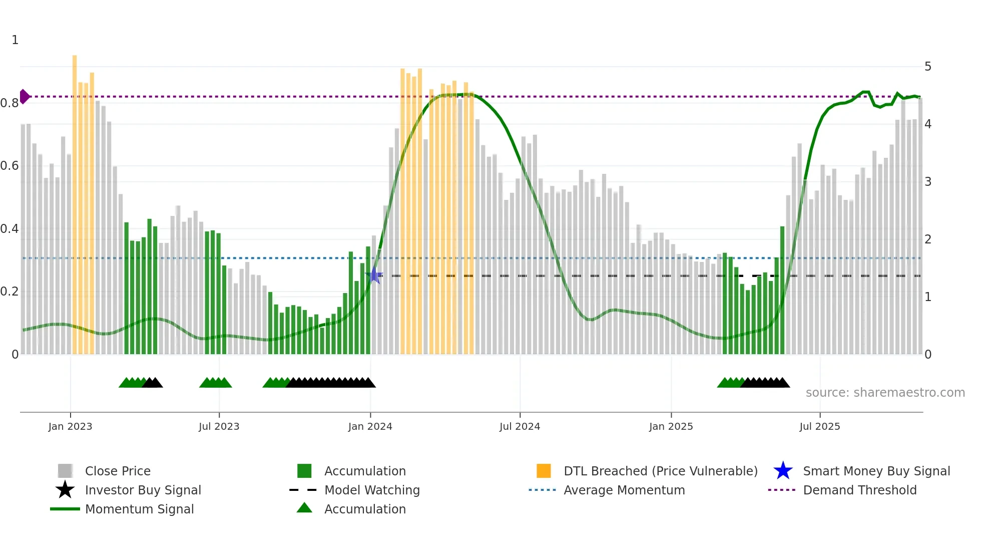 ADCT weekly Smart Money chart
