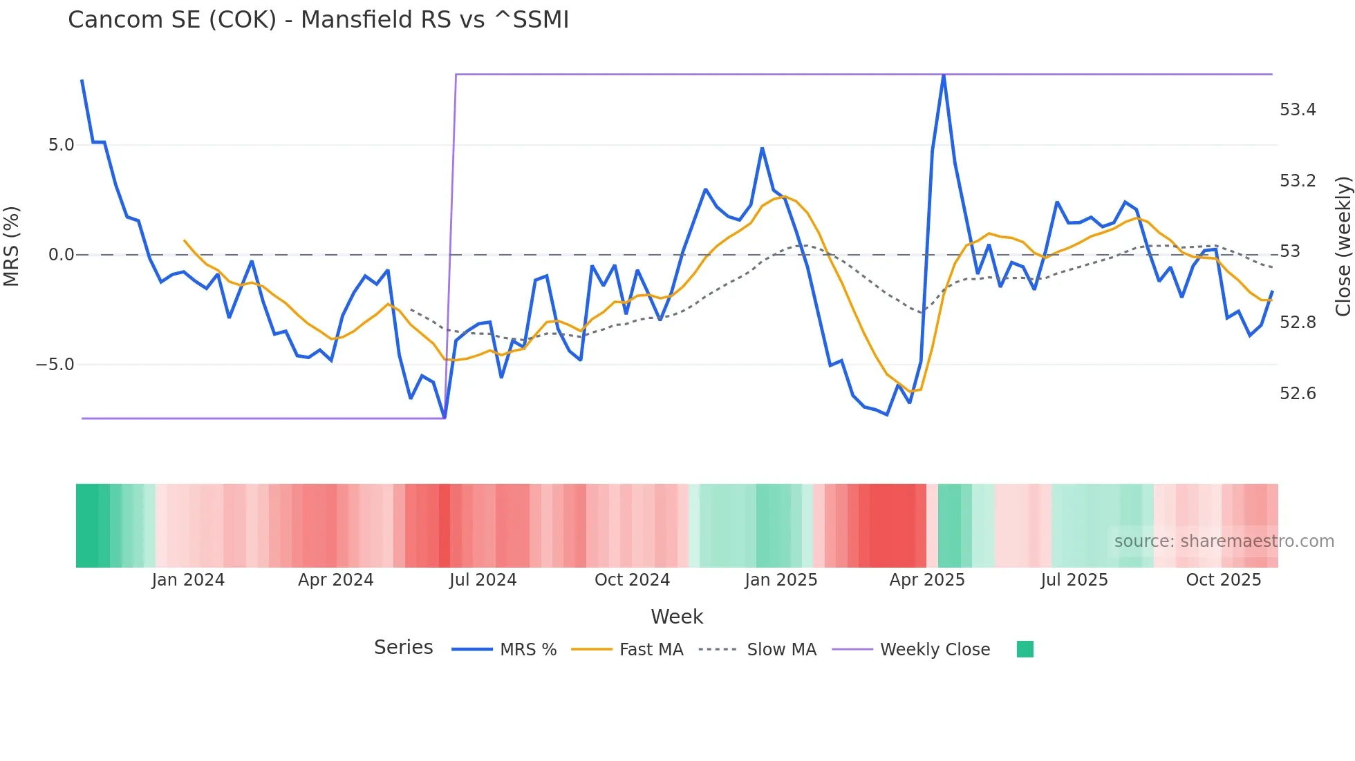 COK Mansfield Relative Strength chart