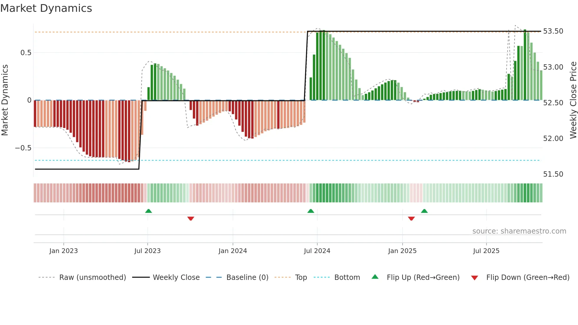 COK weekly Market Dynamics chart