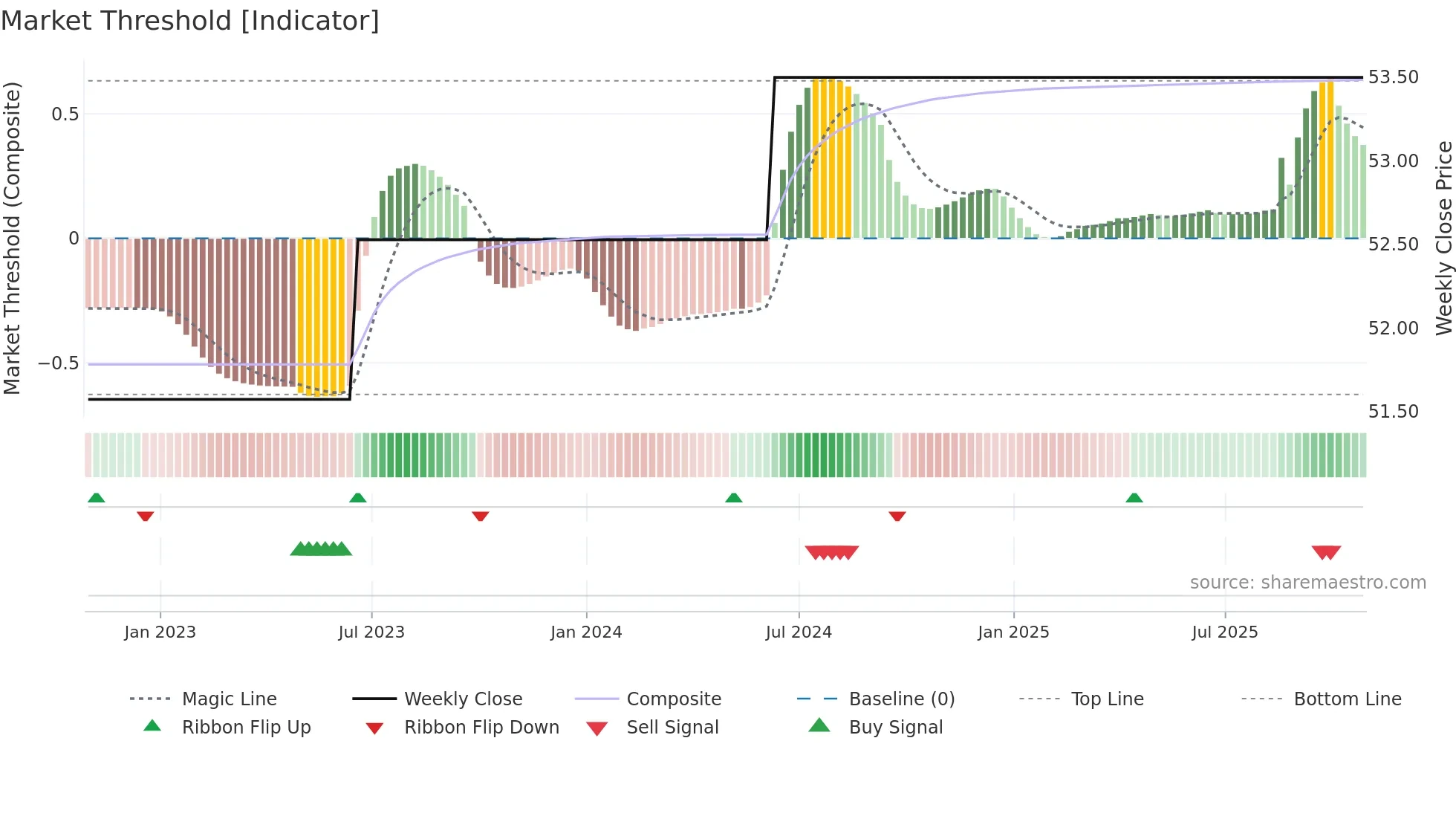 COK weekly Market Threshold chart