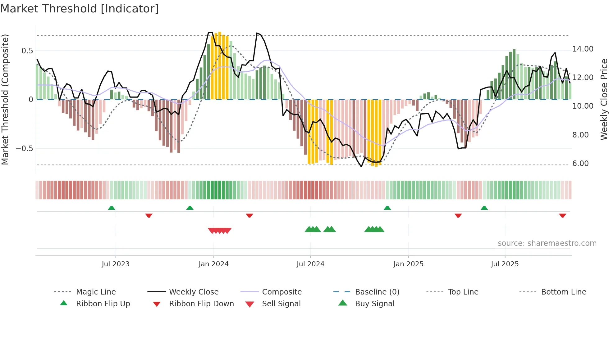FRX weekly Market Threshold chart