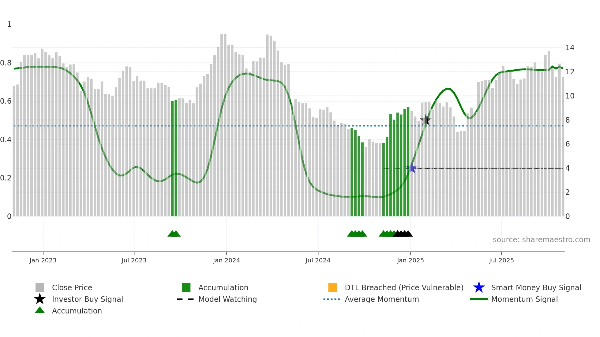 FRX weekly Smart Money chart