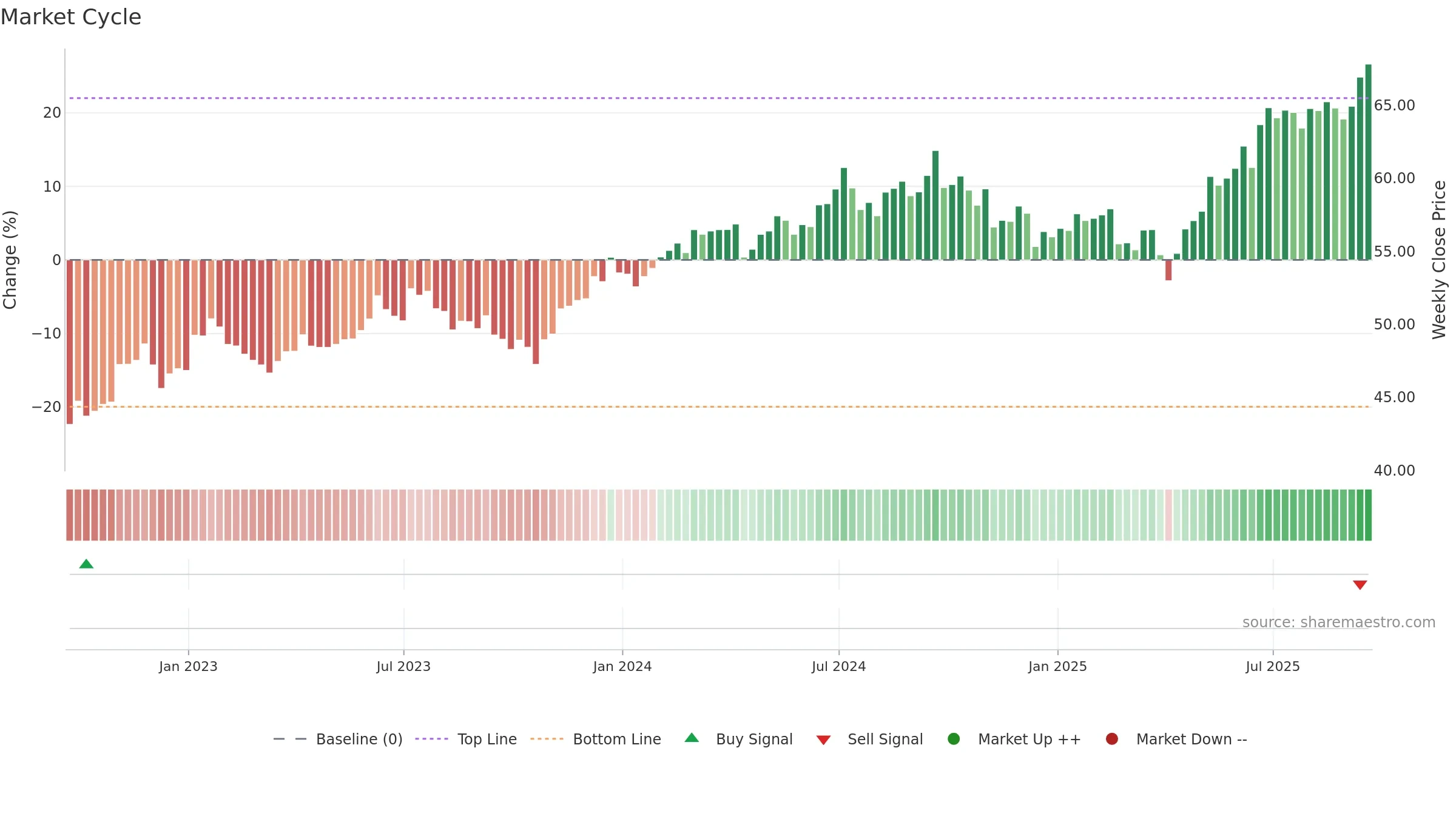 EMXC weekly Market Cycle chart, closing 2025-09-19.