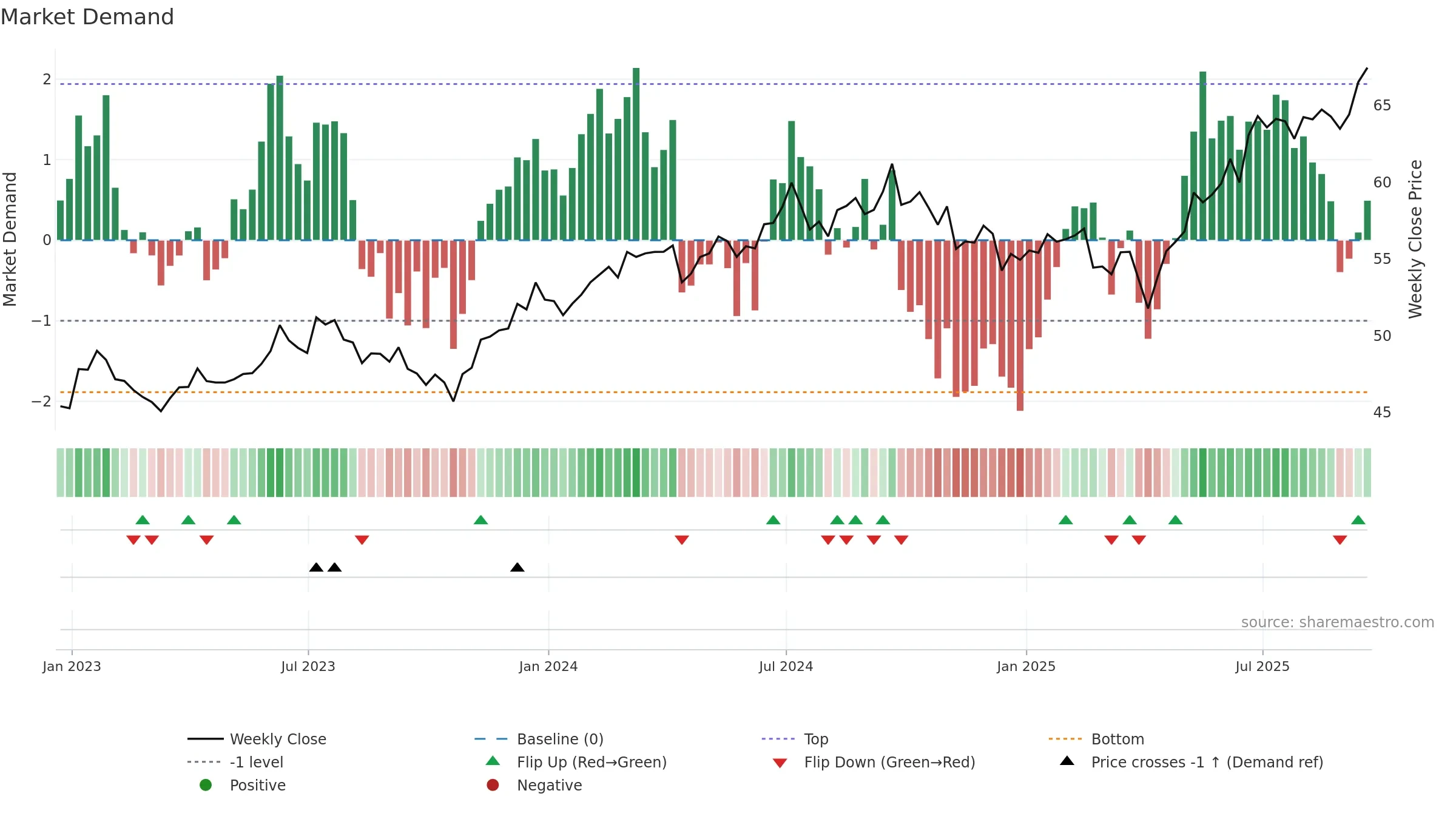 EMXC weekly Market Demand chart, closing 2025-09-19.