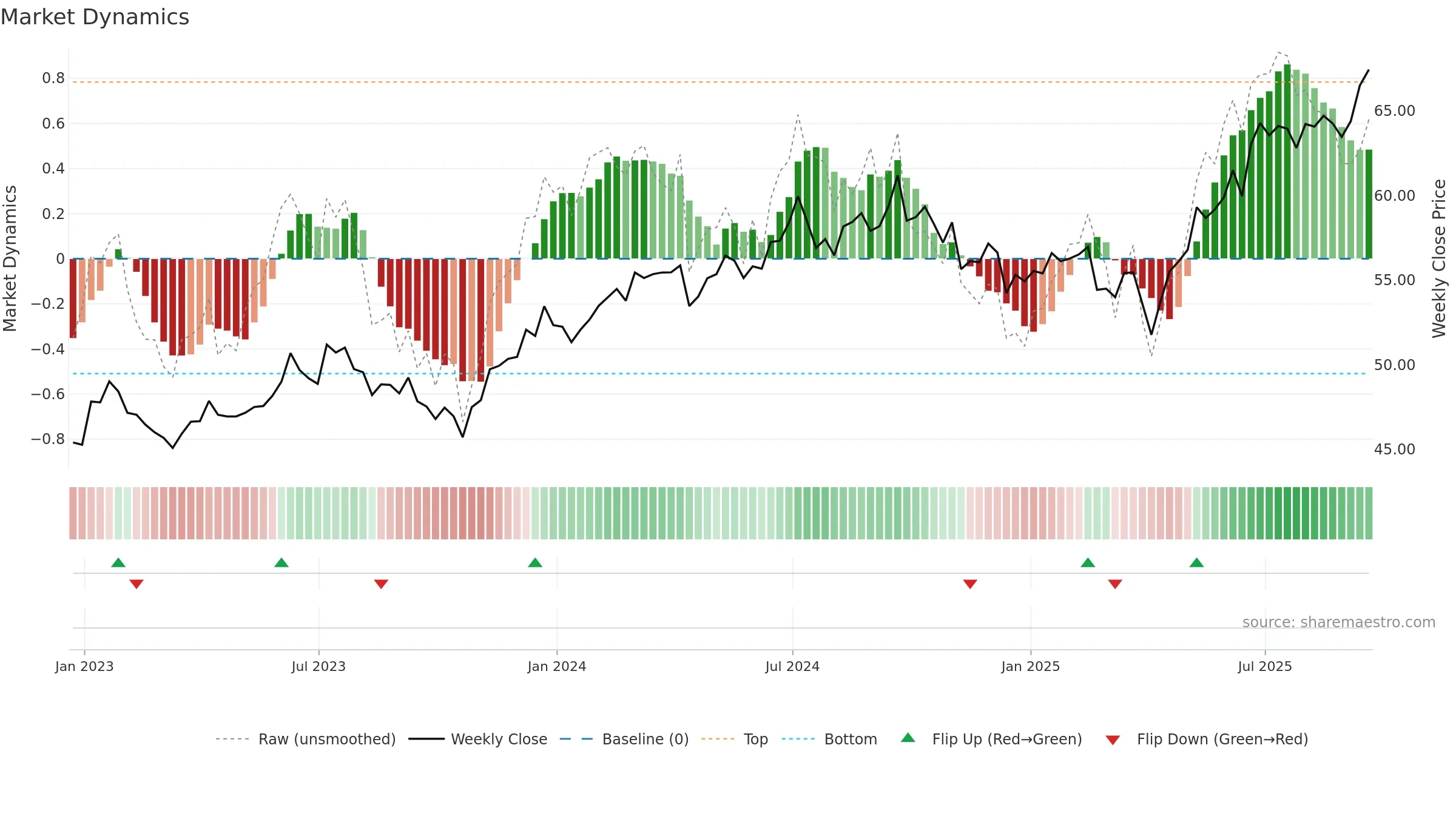 EMXC weekly Market Dynamics chart, closing 2025-09-19.