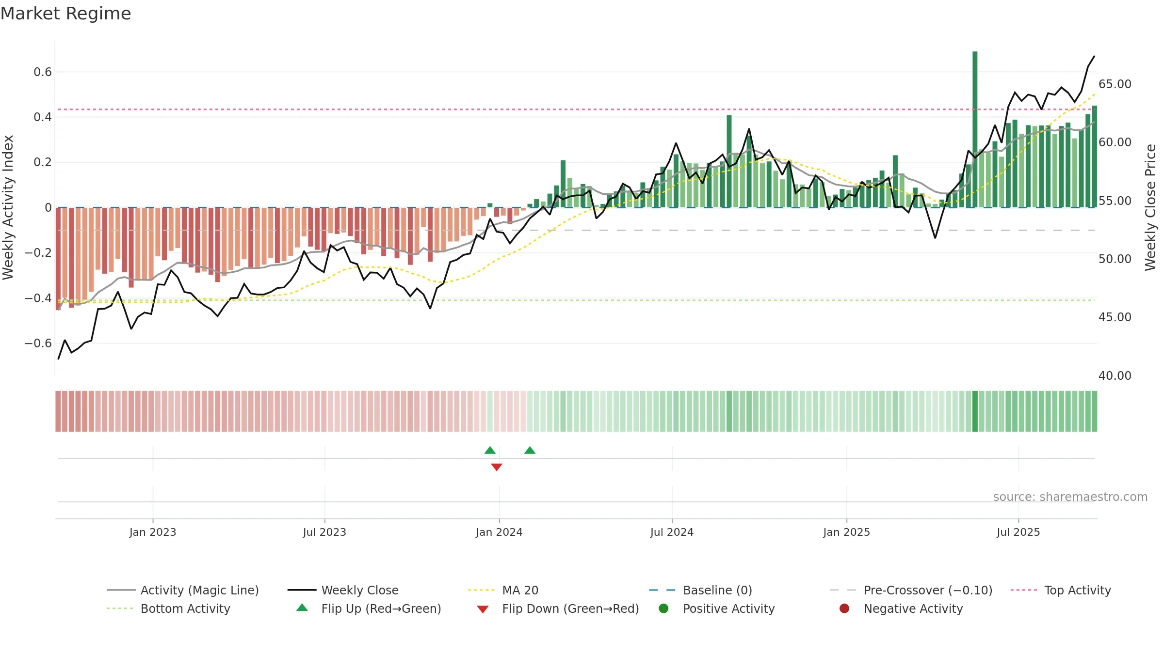 EMXC weekly Market Snapshot chart, closing 2025-09-19.