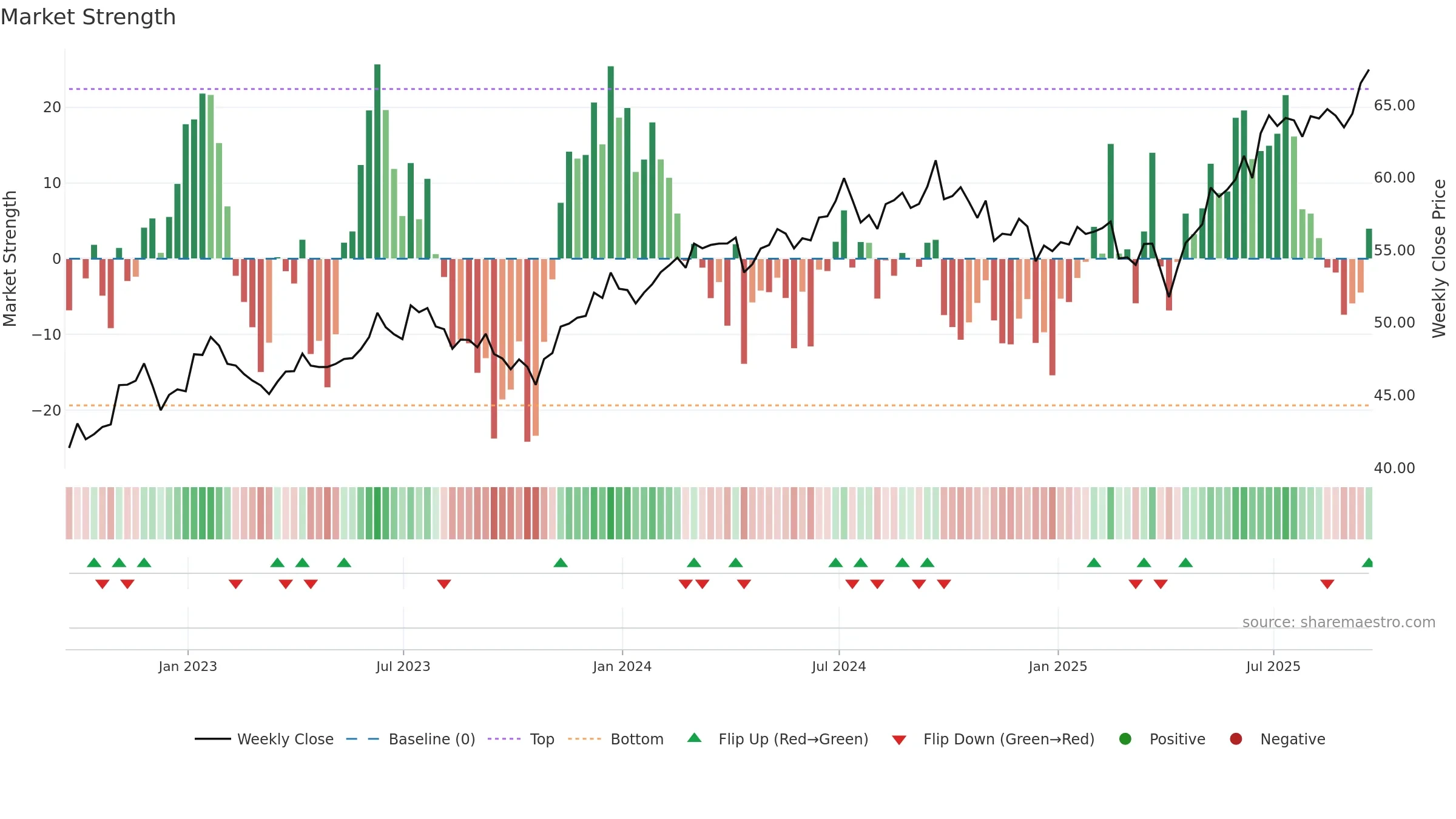 EMXC weekly Market Strength chart, closing 2025-09-19.