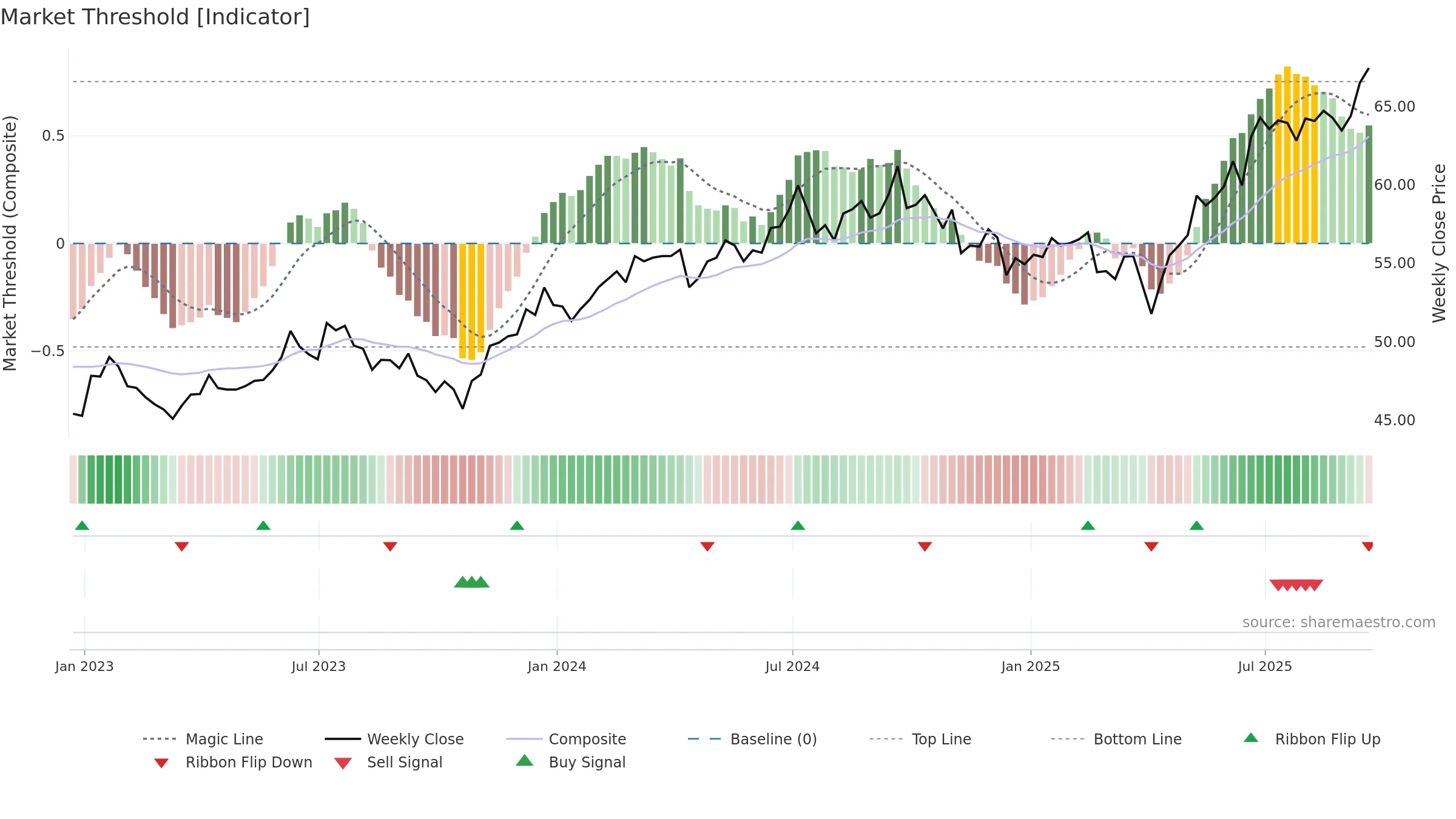 EMXC weekly Market Threshold chart, closing 2025-09-19.