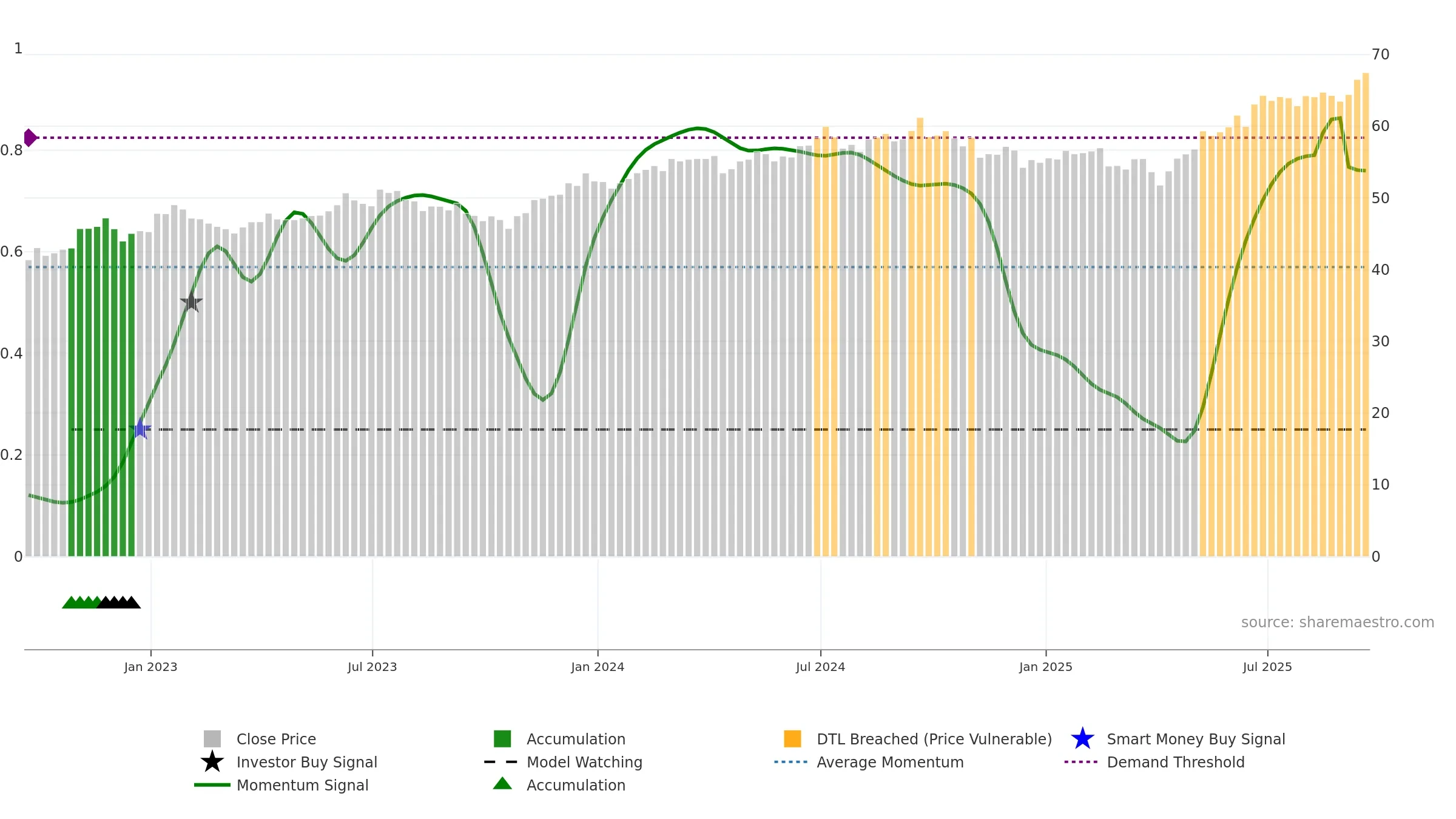 EMXC weekly Smart Money chart, closing 2025-09-19.