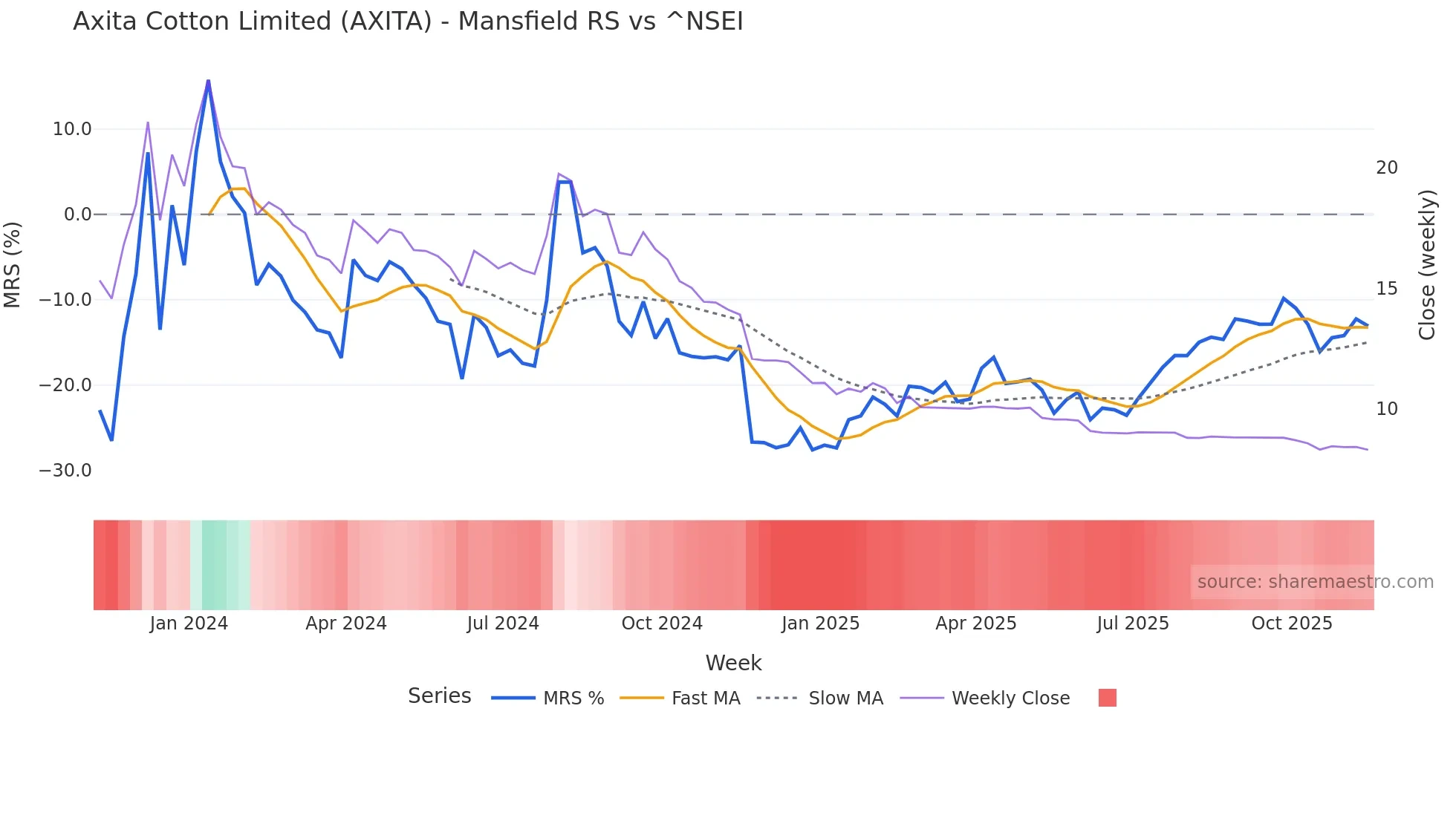 AXITA Mansfield Relative Strength chart